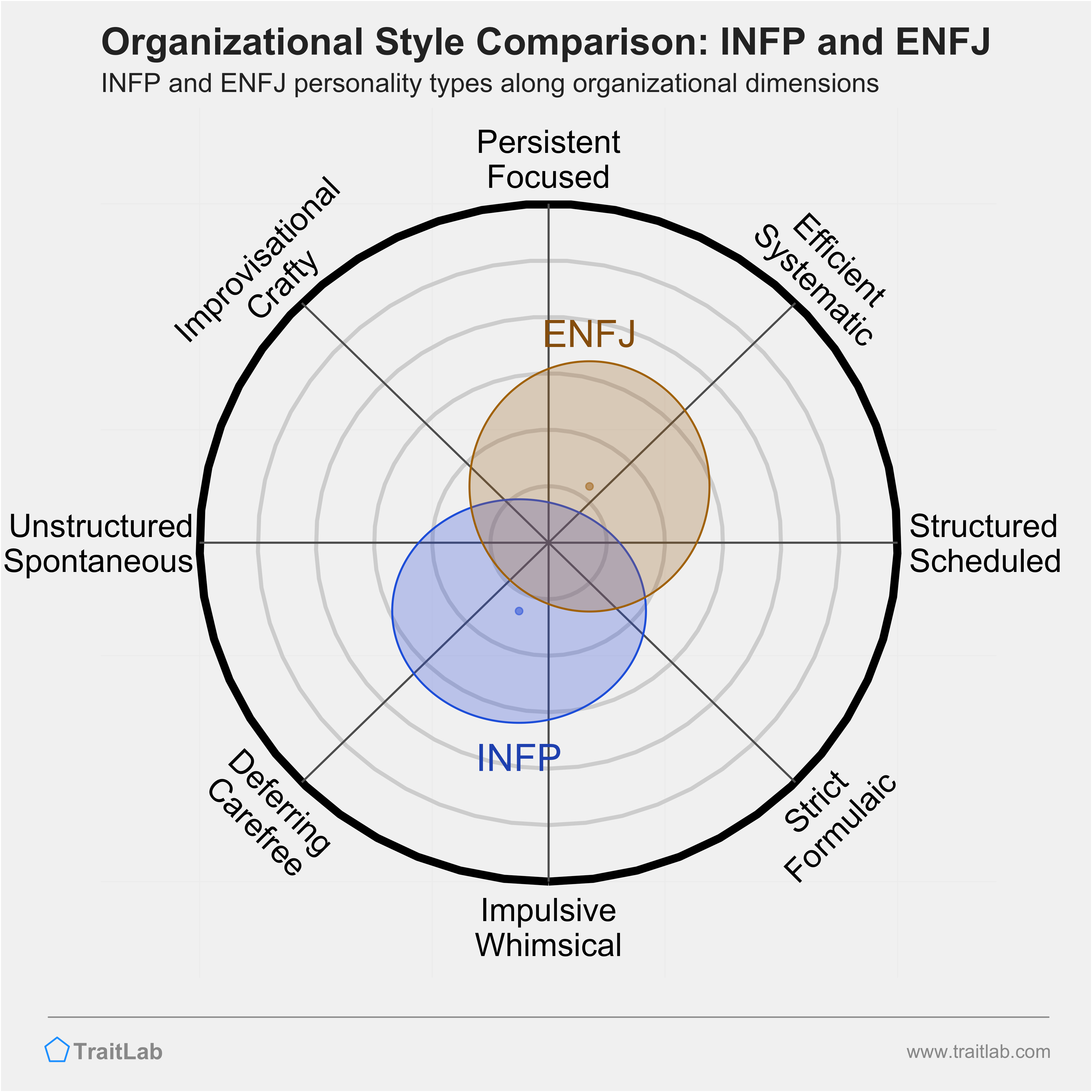 INFP and ENFJ comparison across organizational dimensions