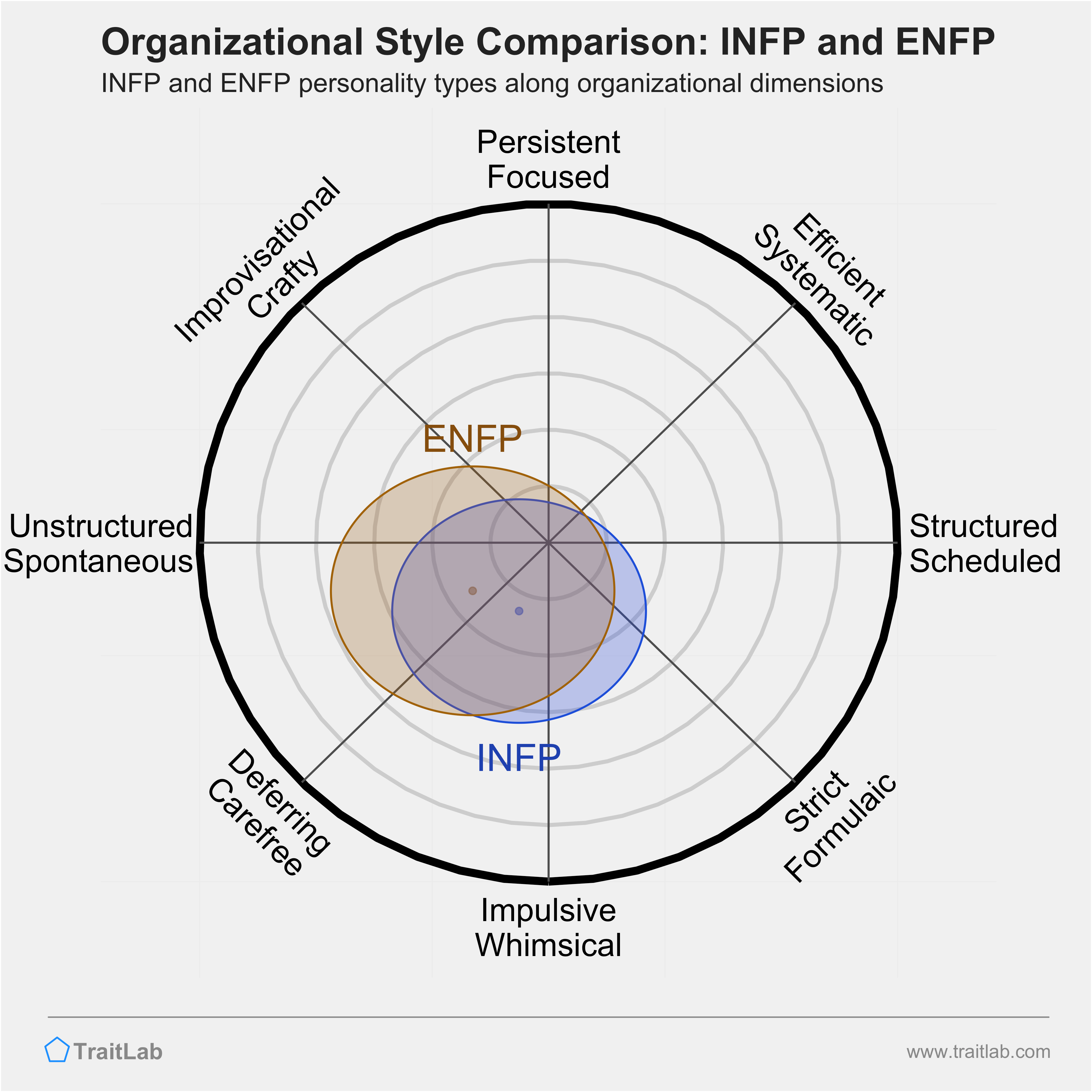 INFP and ENFP comparison across organizational dimensions