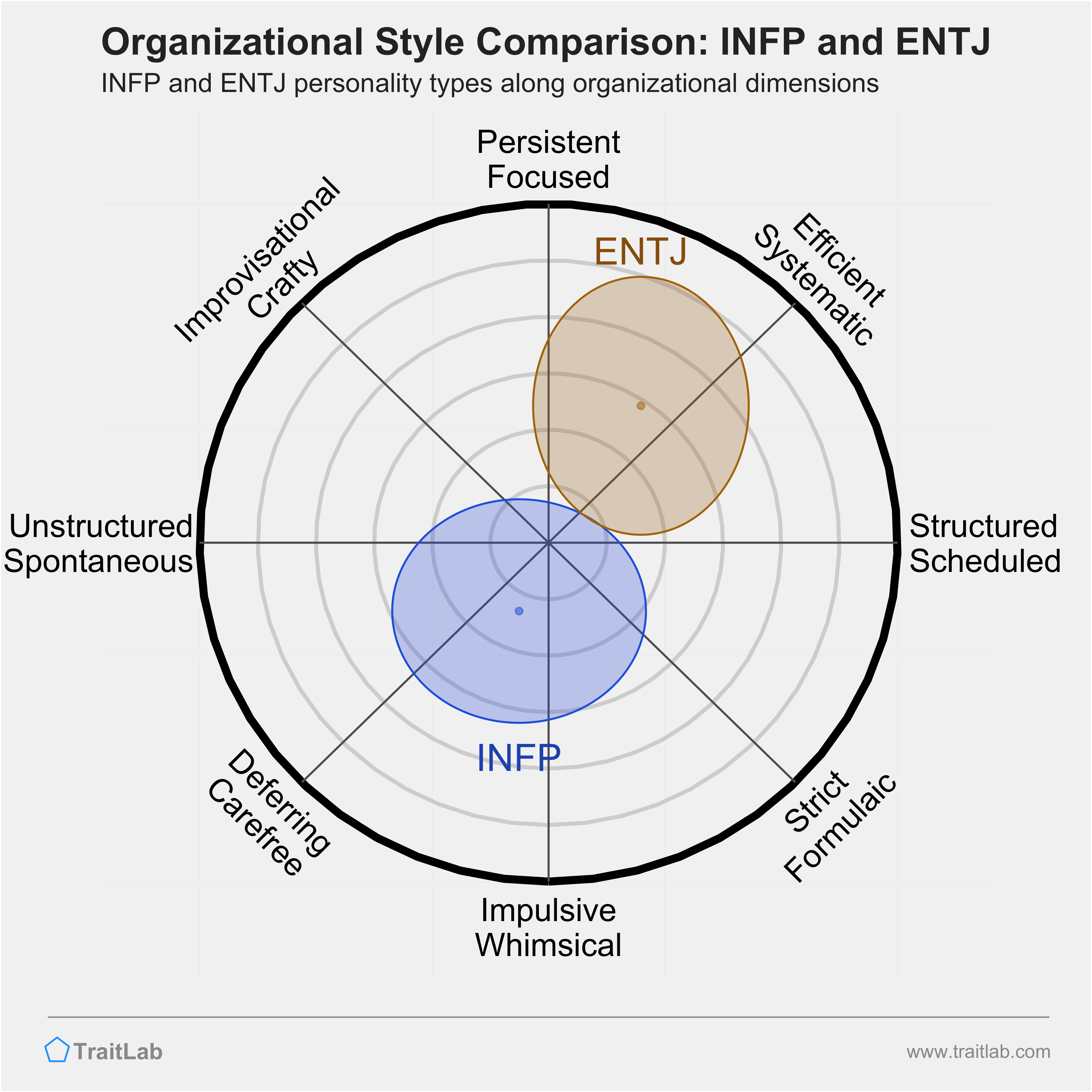INFP and ENTJ comparison across organizational dimensions