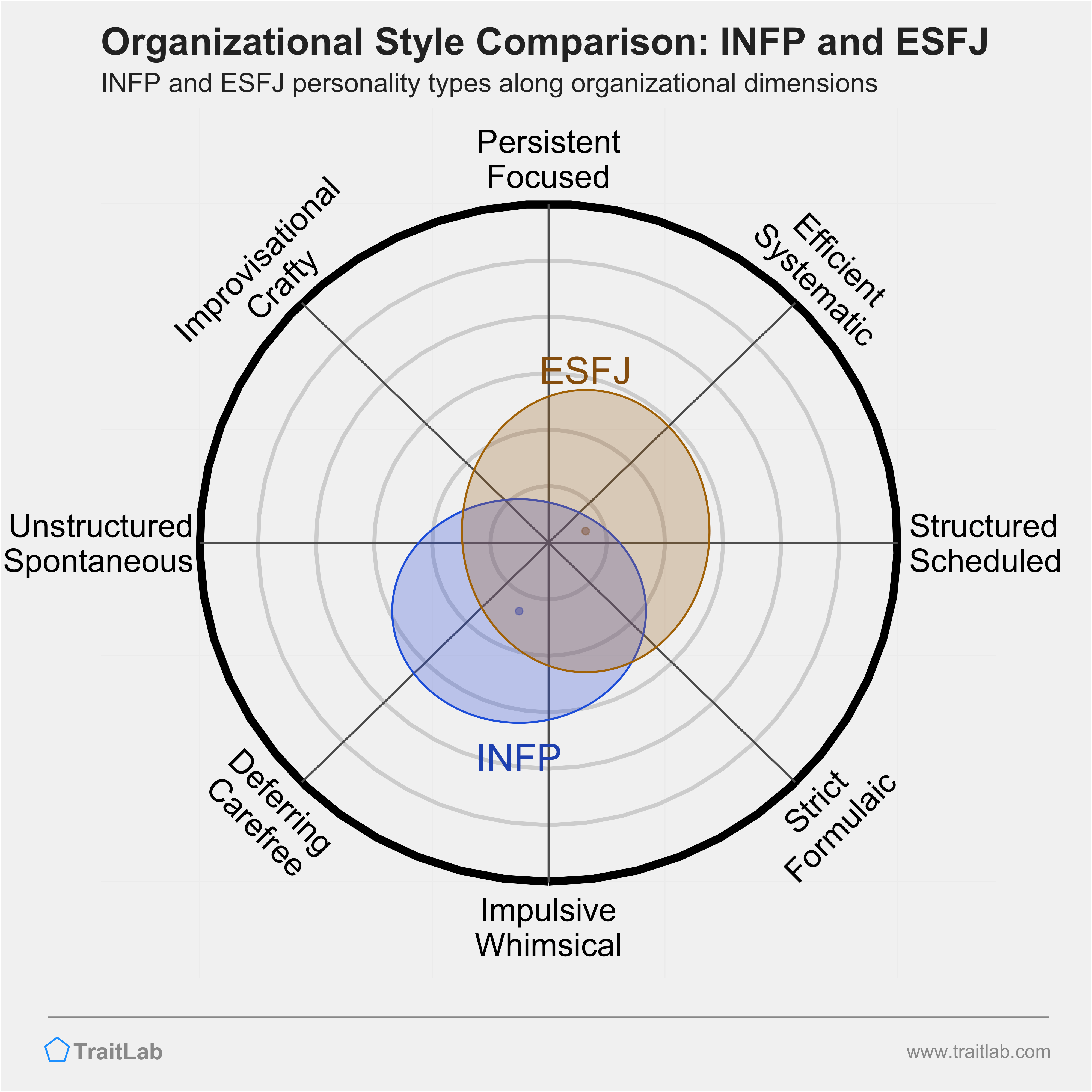 INFP and ESFJ comparison across organizational dimensions