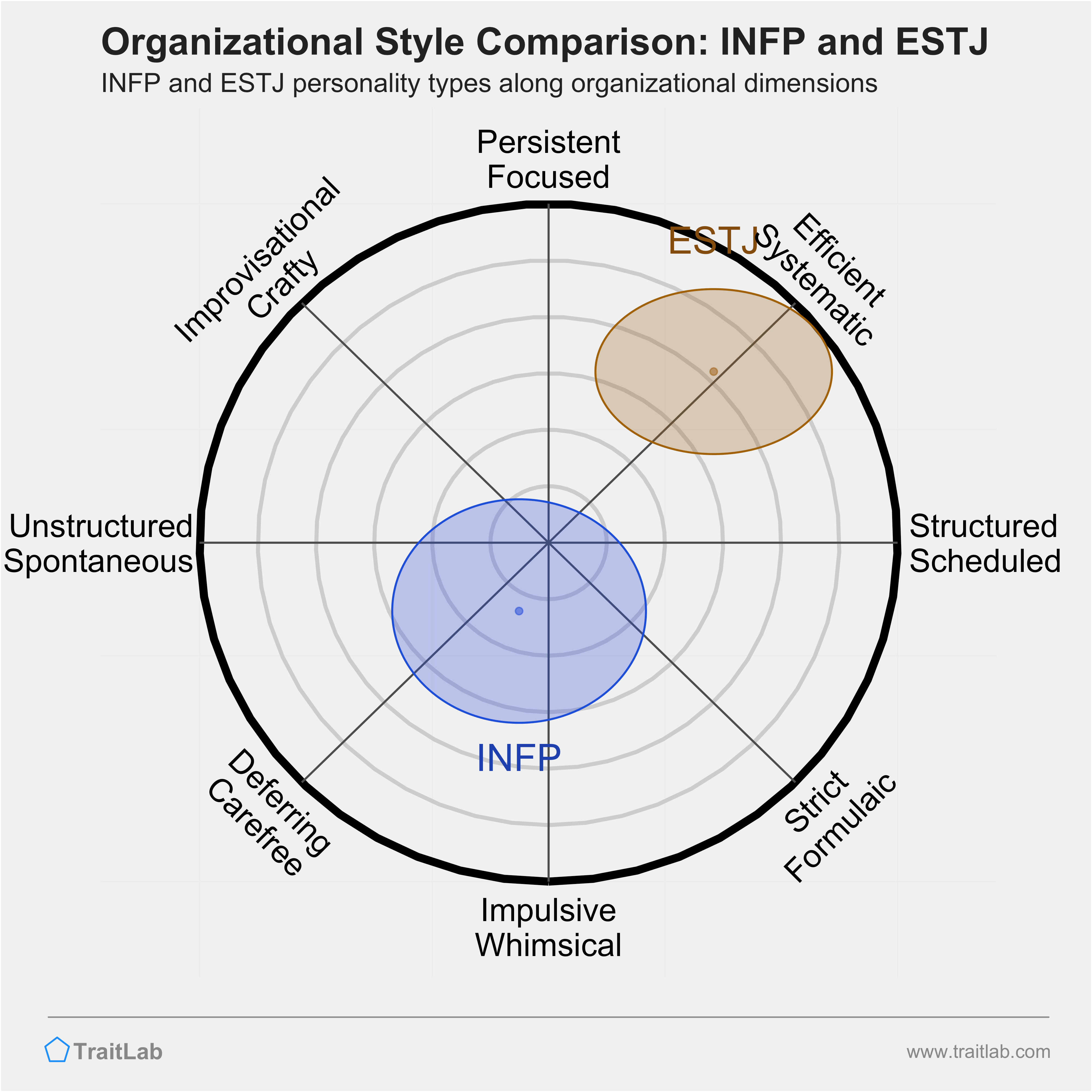 INFP and ESTJ comparison across organizational dimensions