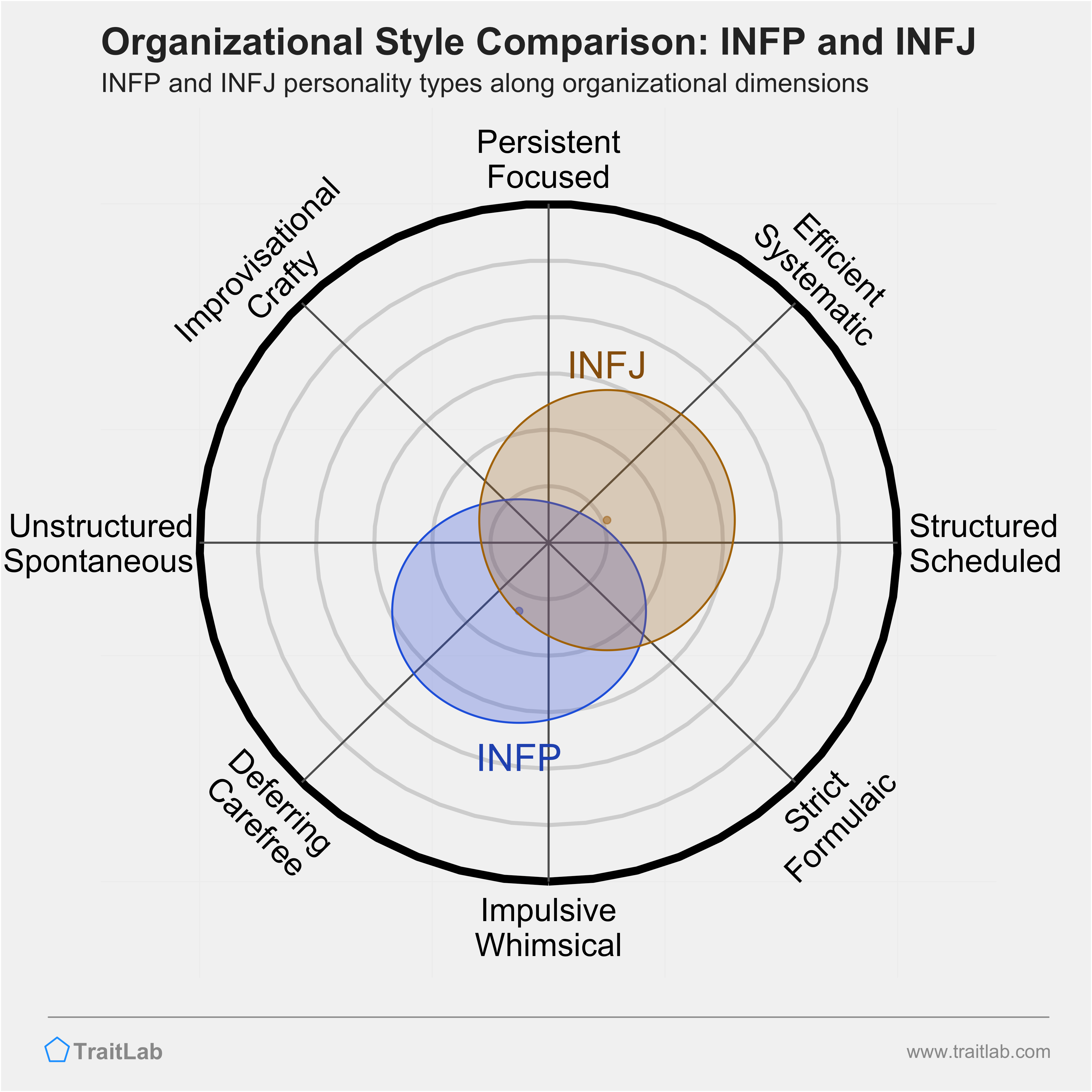 INFP and INFJ comparison across organizational dimensions