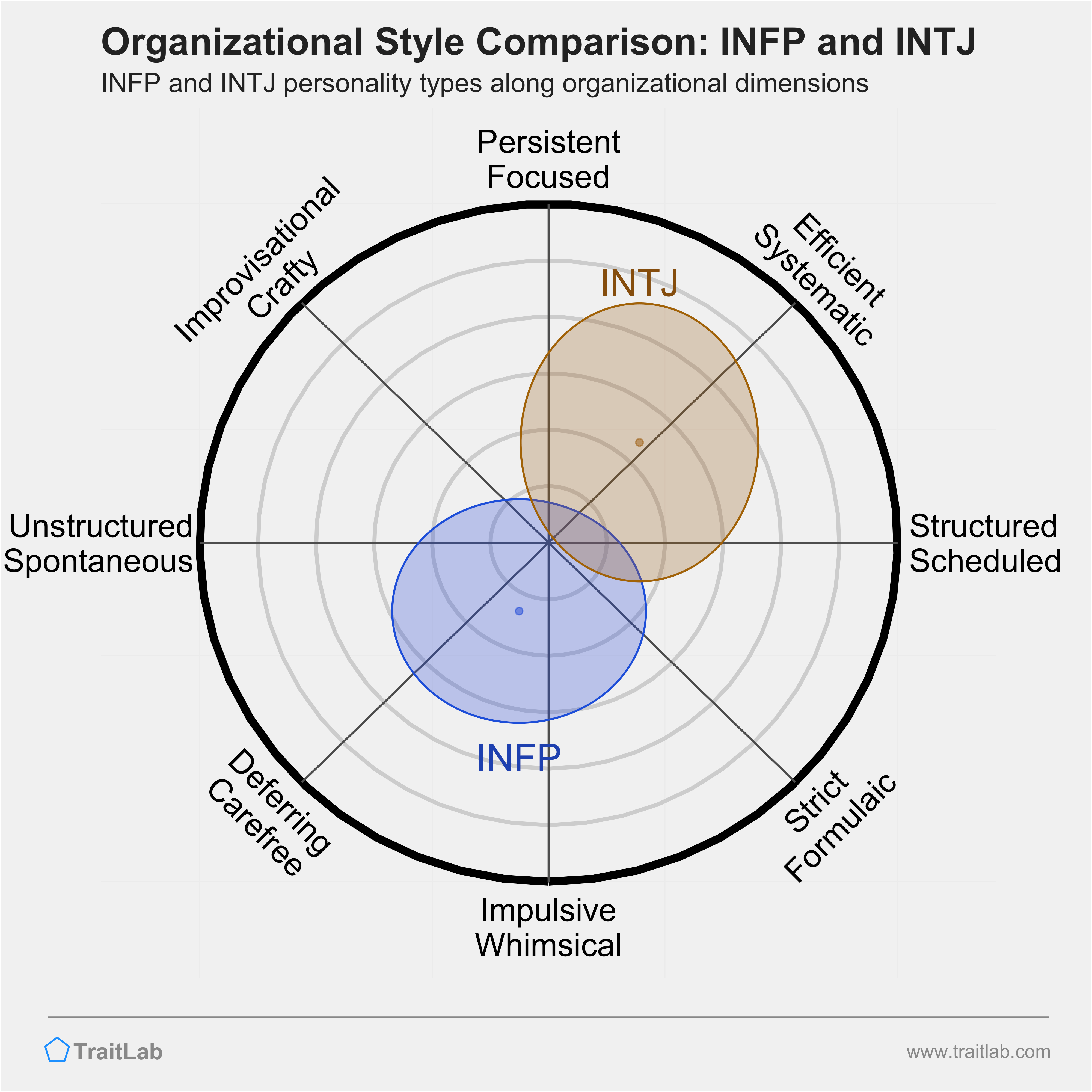 INFP and INTJ comparison across organizational dimensions