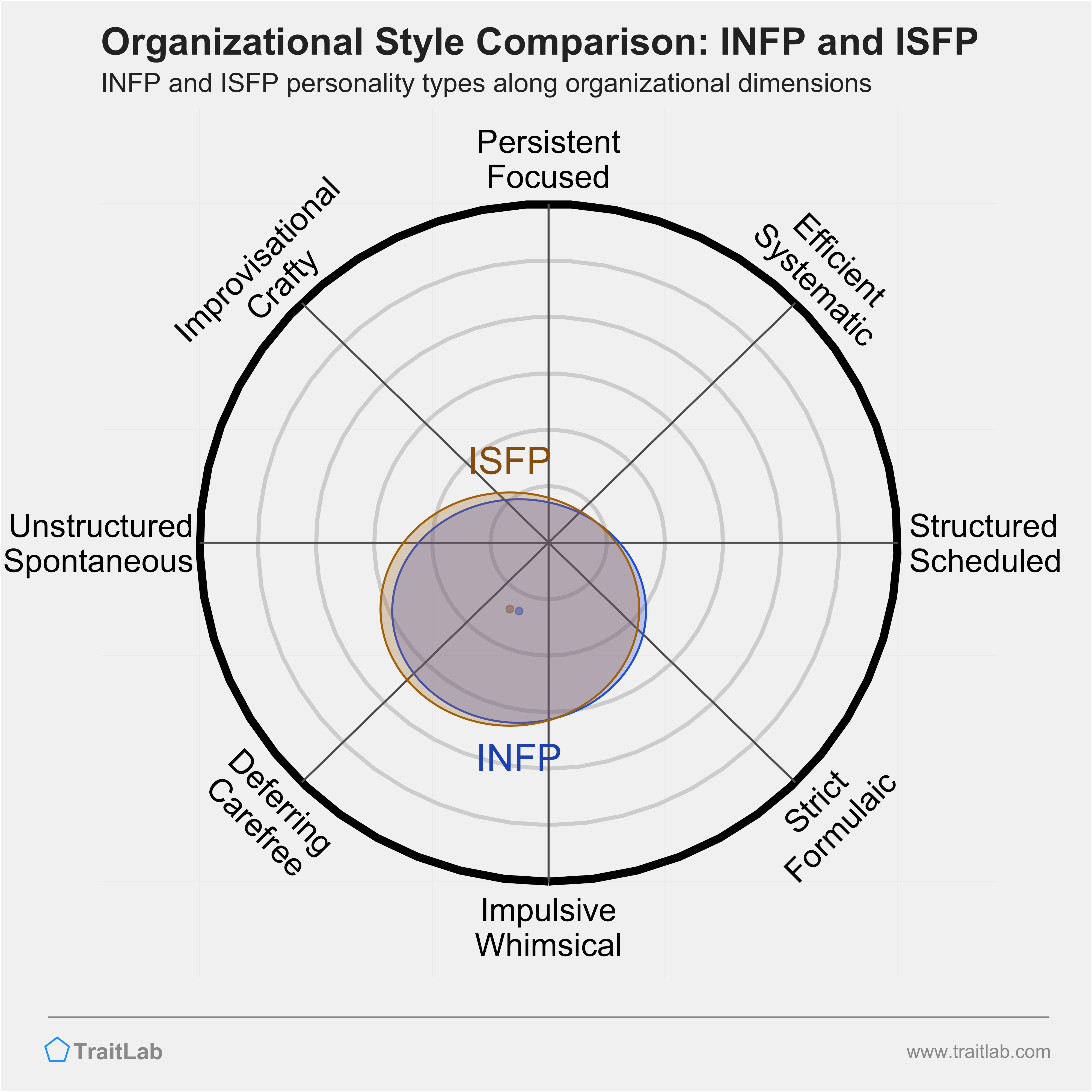 INFP and ISFP comparison across organizational dimensions