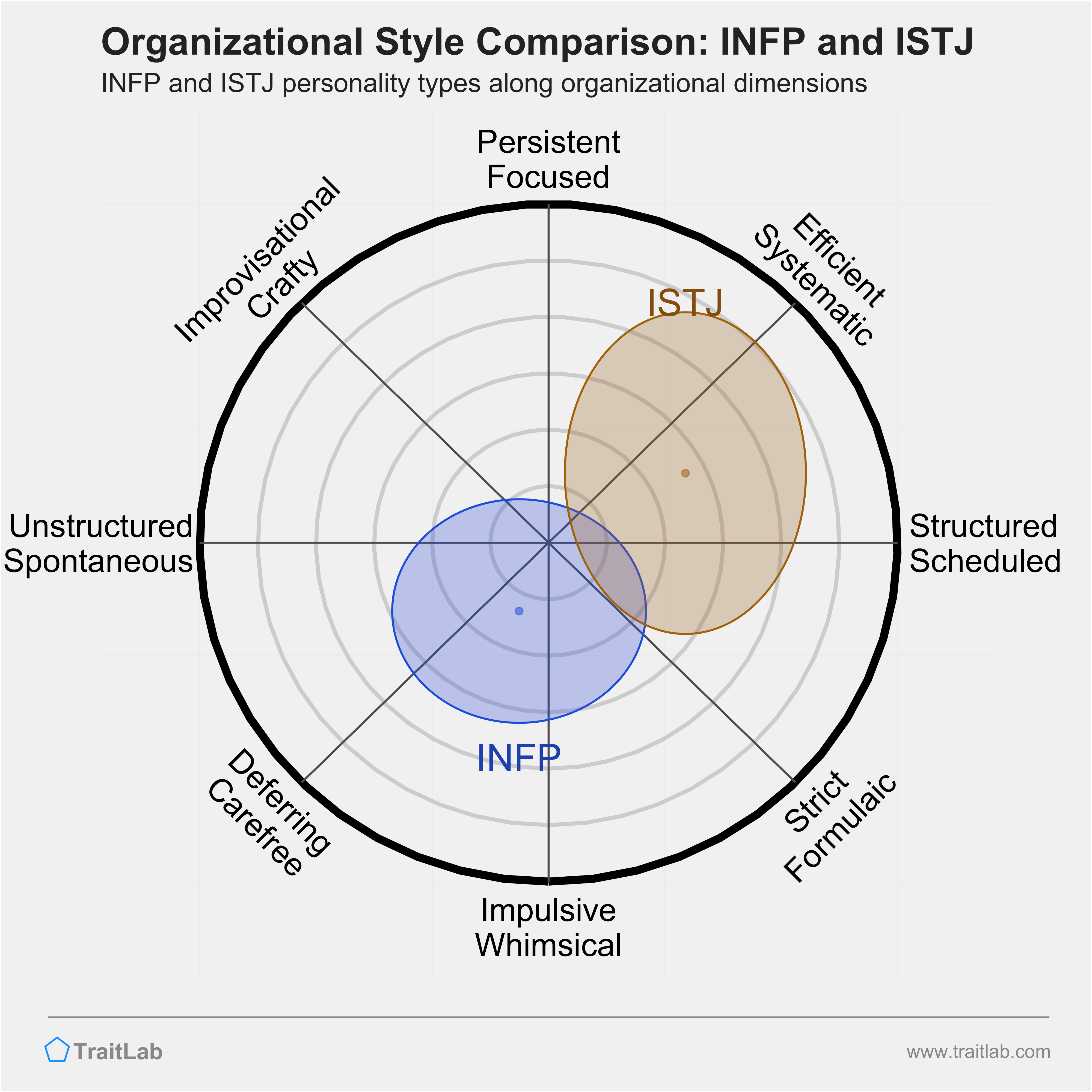 INFP and ISTJ comparison across organizational dimensions