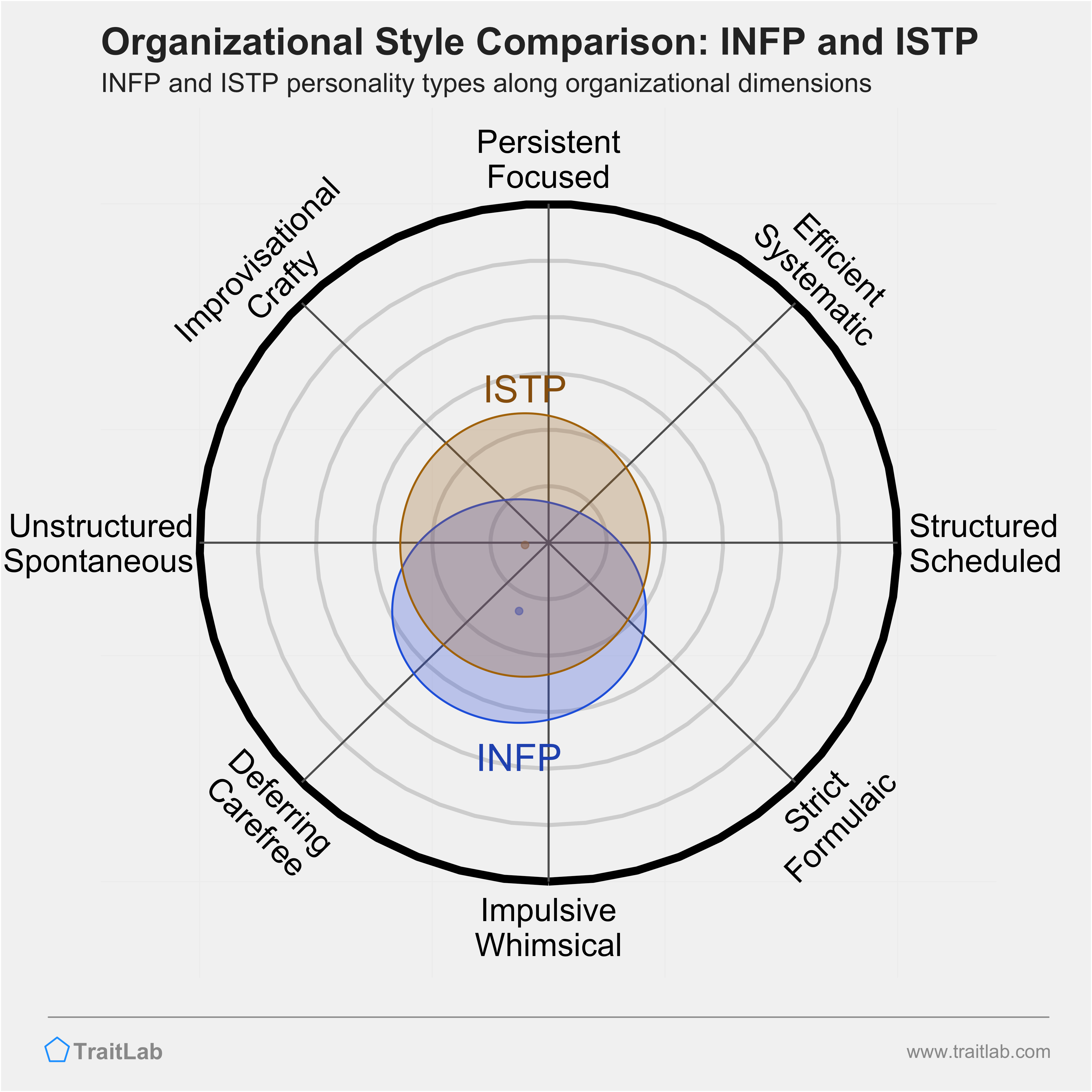 INFP and ISTP comparison across organizational dimensions