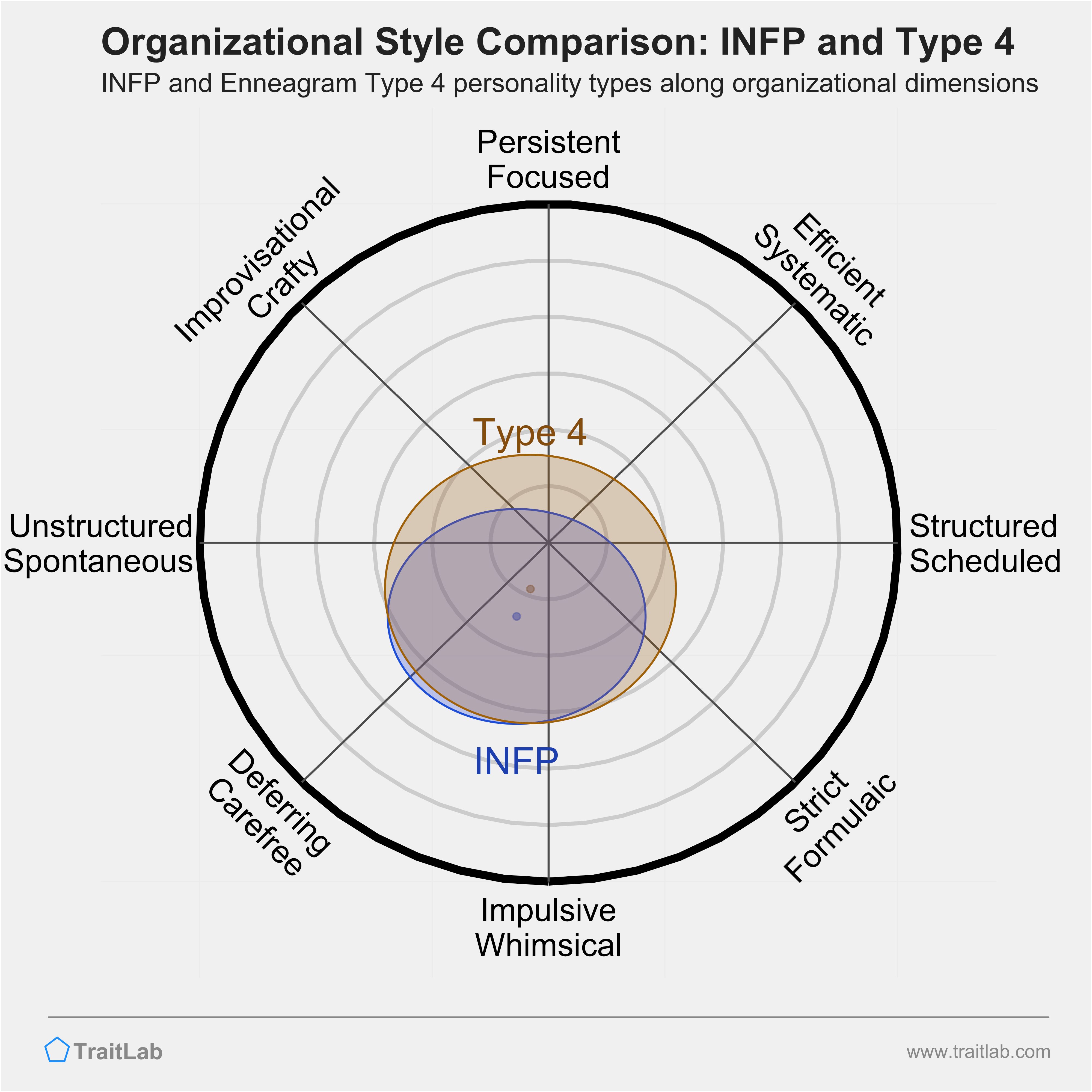 INFP and Type 4 comparison across organizational dimensions