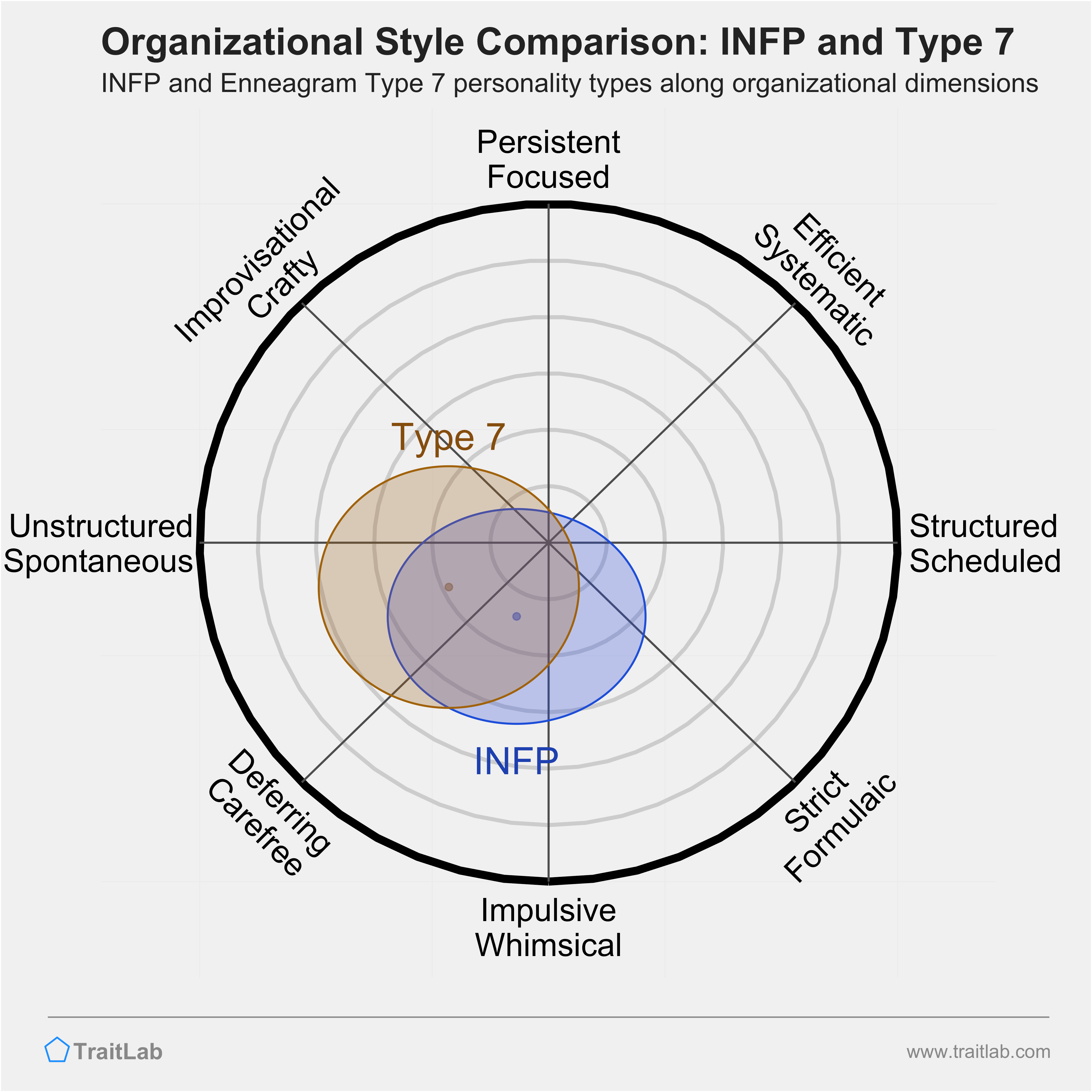 INFP and Type 7 comparison across organizational dimensions