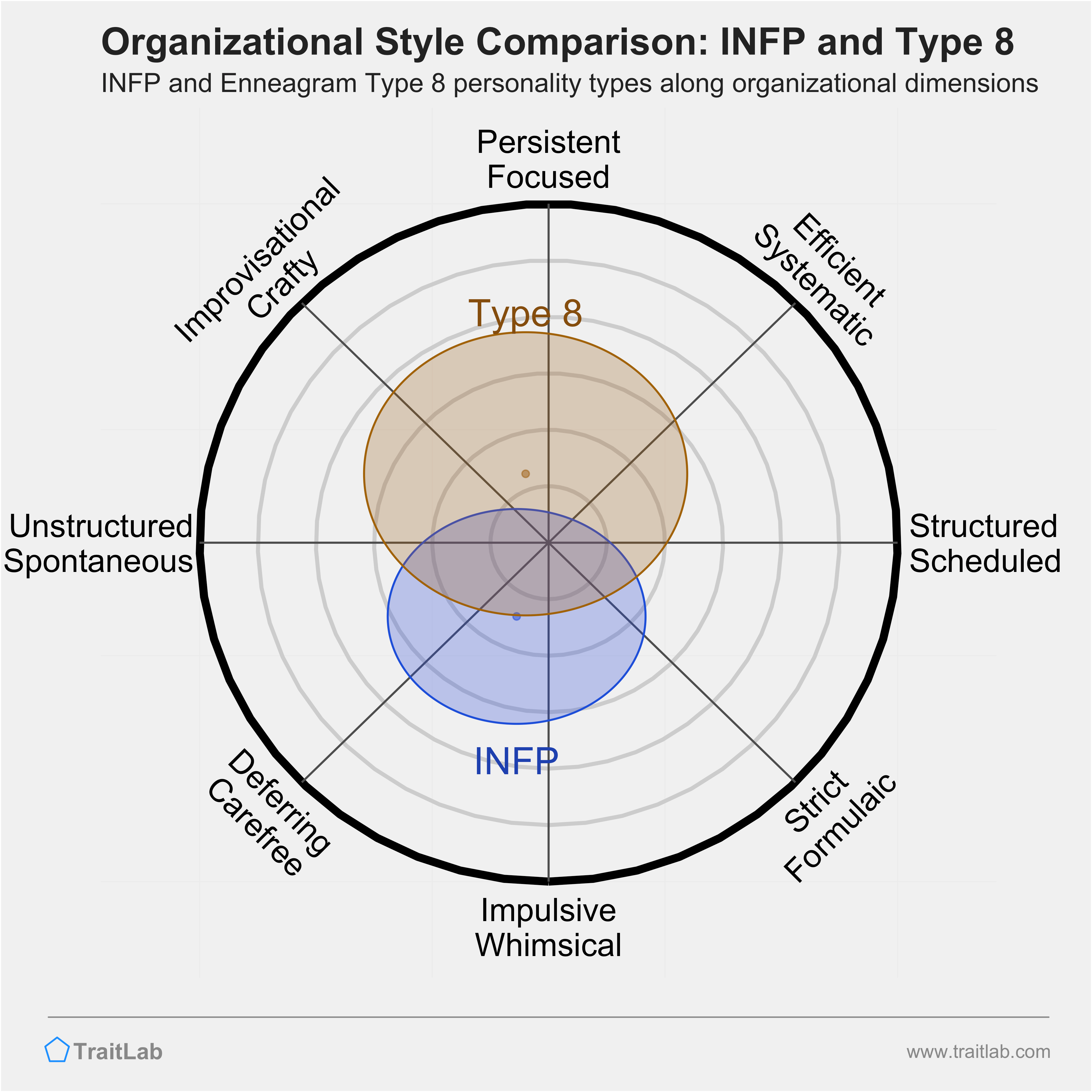 INFP and Type 8 comparison across organizational dimensions
