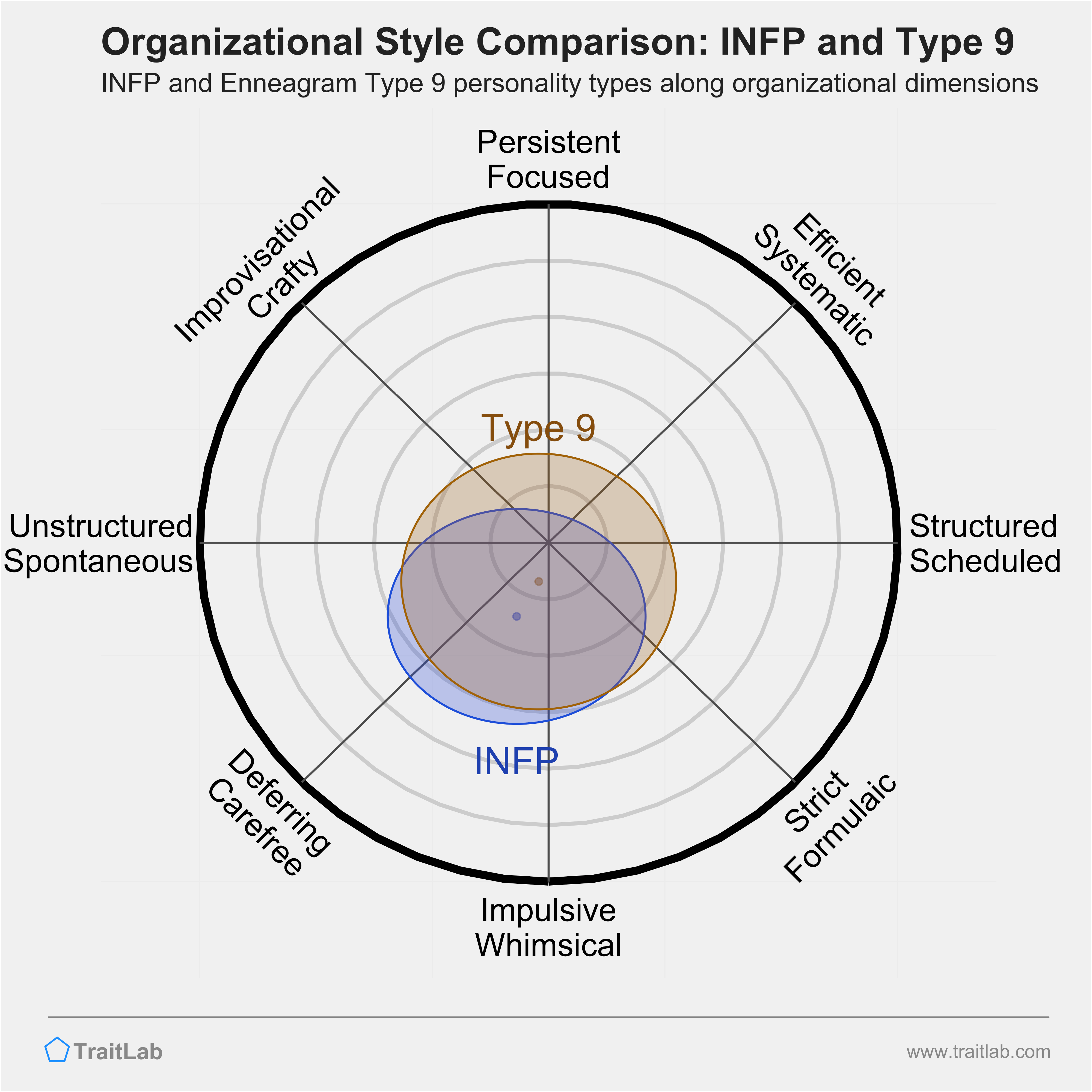 INFP and Type 9 comparison across organizational dimensions