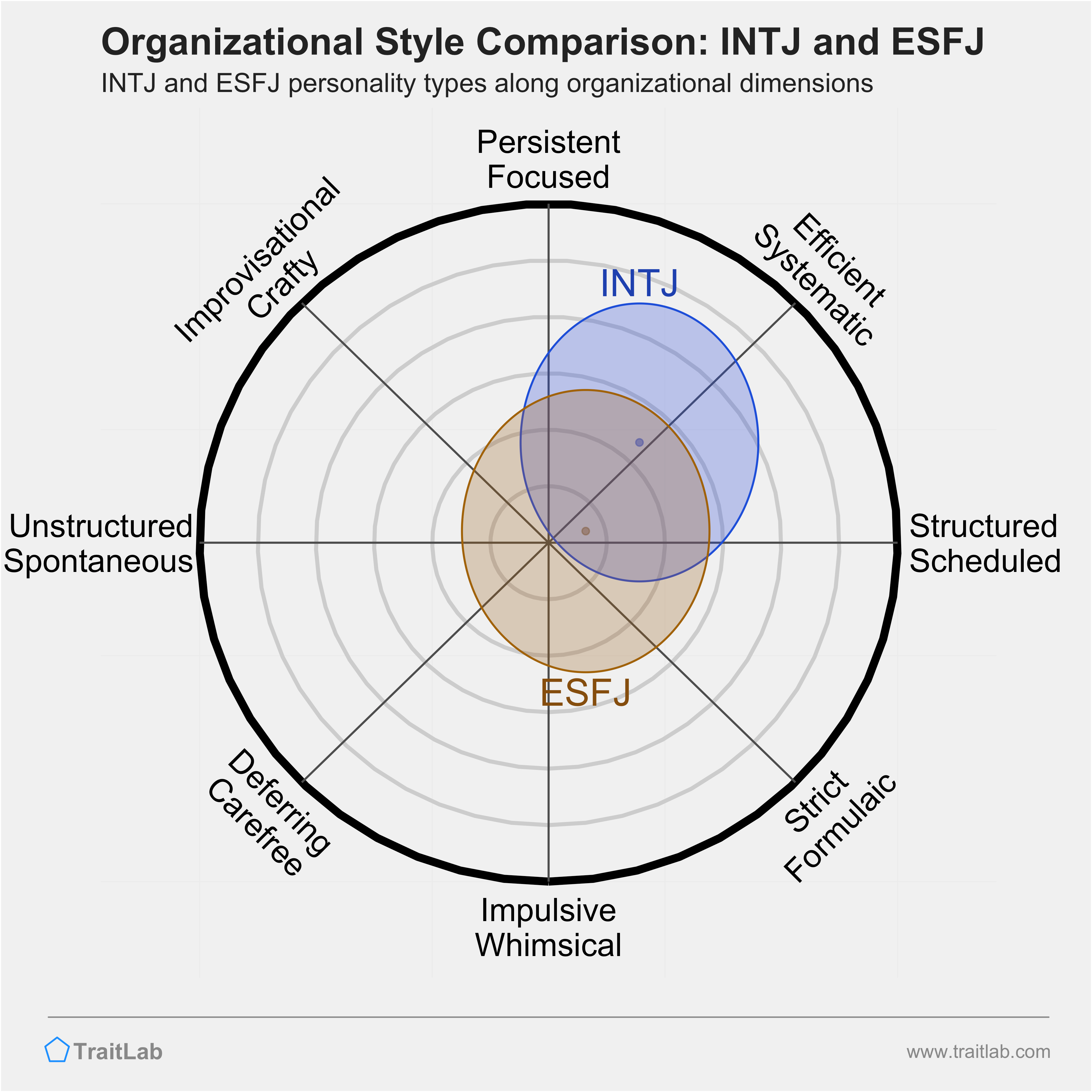 INTJ and ESFJ comparison across organizational dimensions