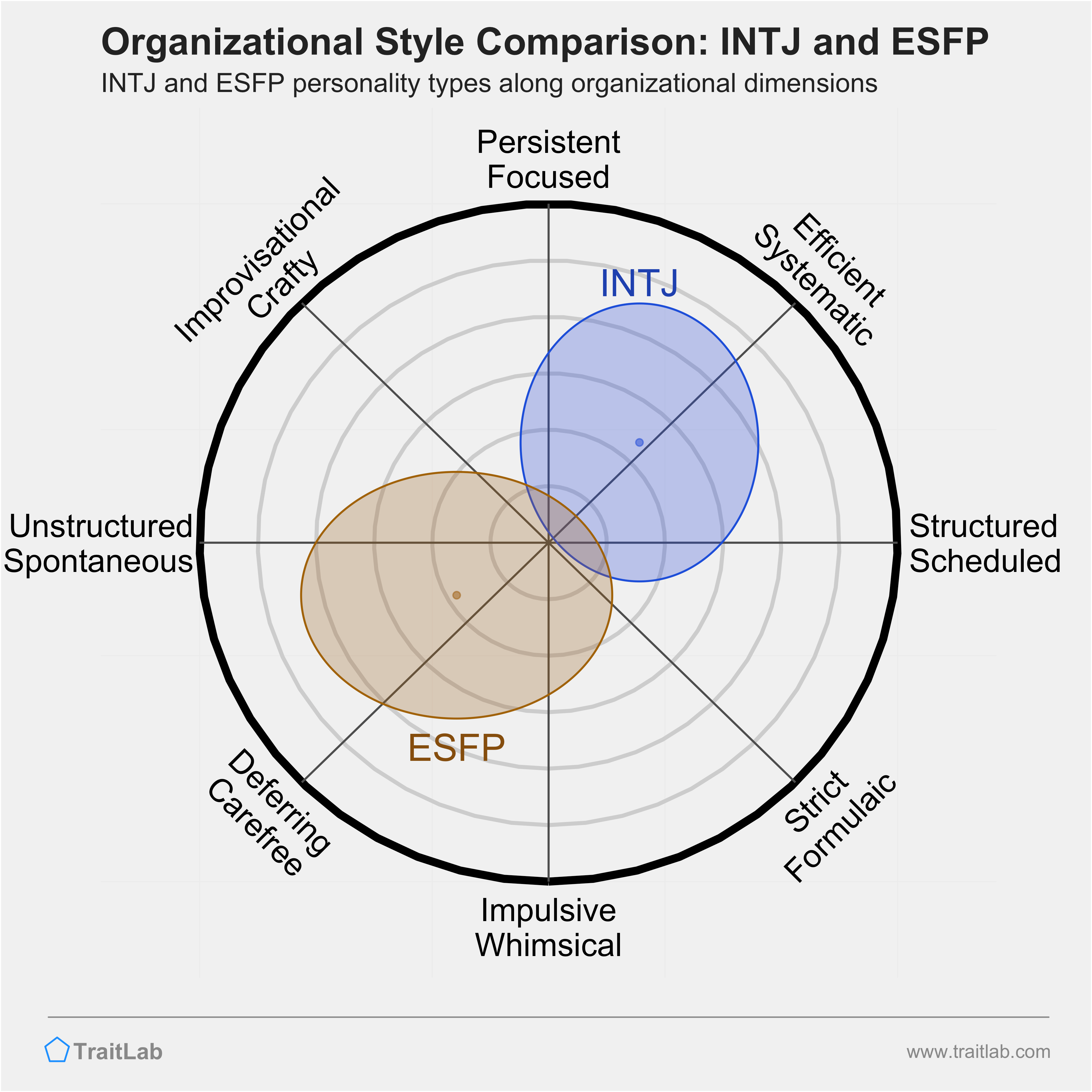 INTJ and ESFP comparison across organizational dimensions