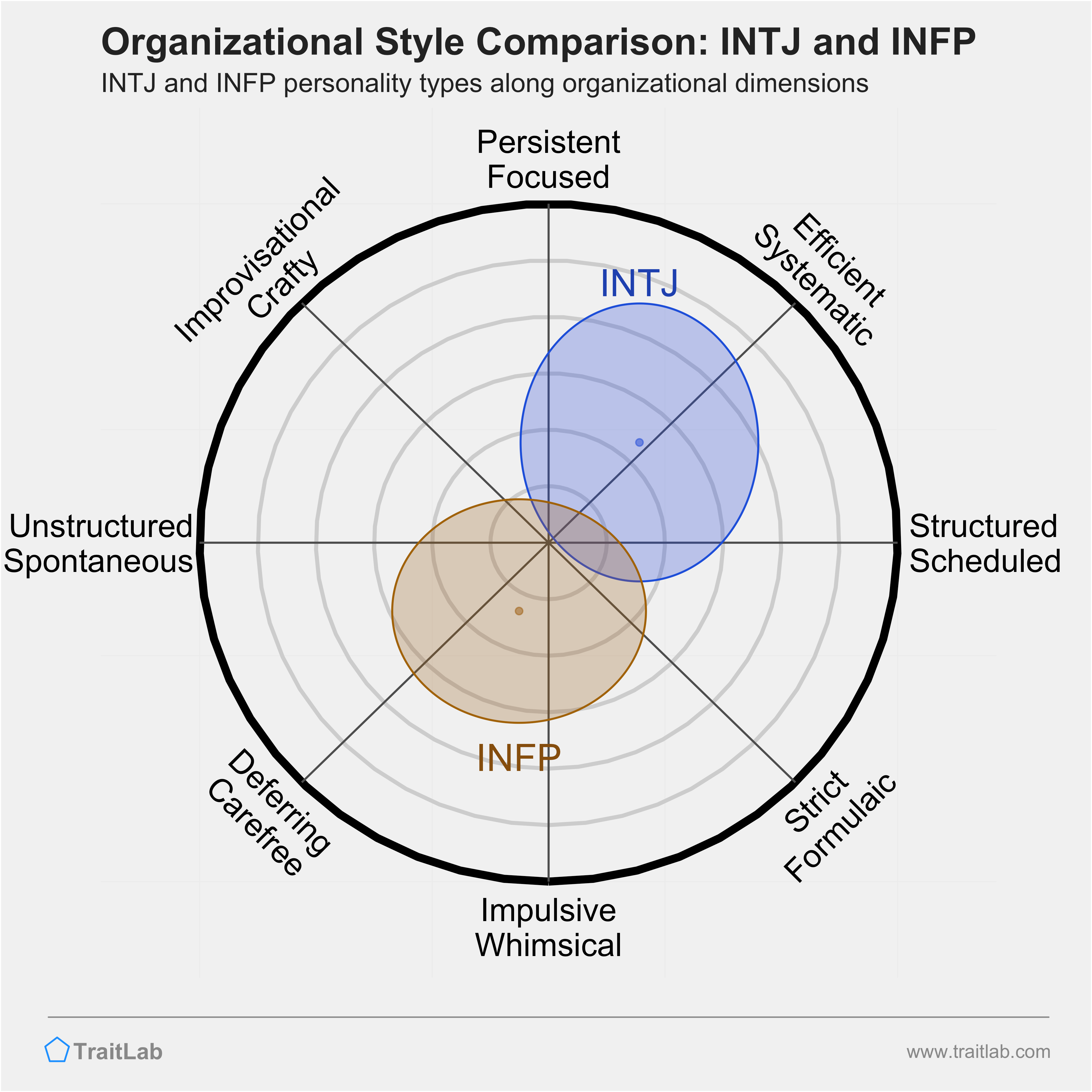 INTJ and INFP comparison across organizational dimensions