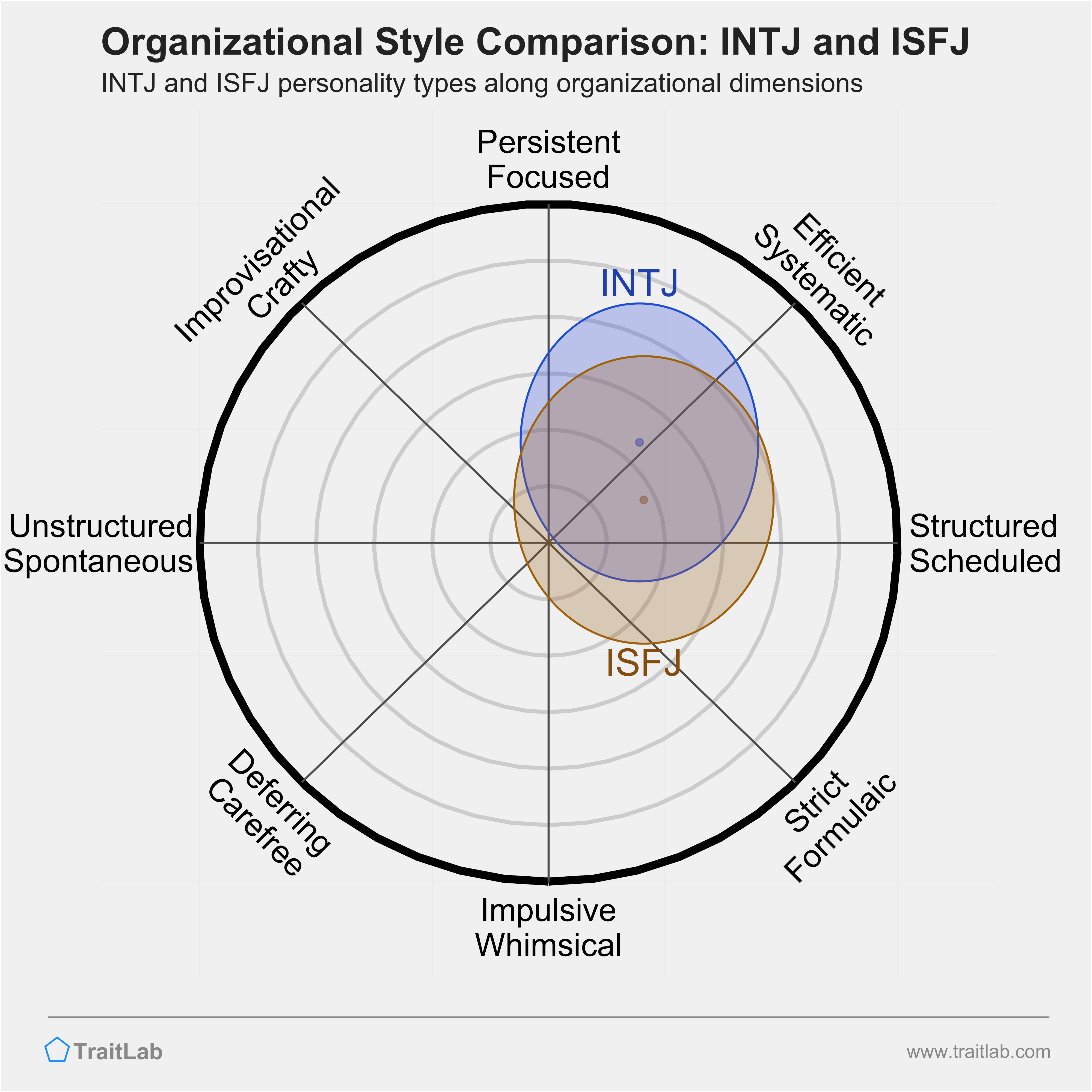 INTJ and ISFJ comparison across organizational dimensions