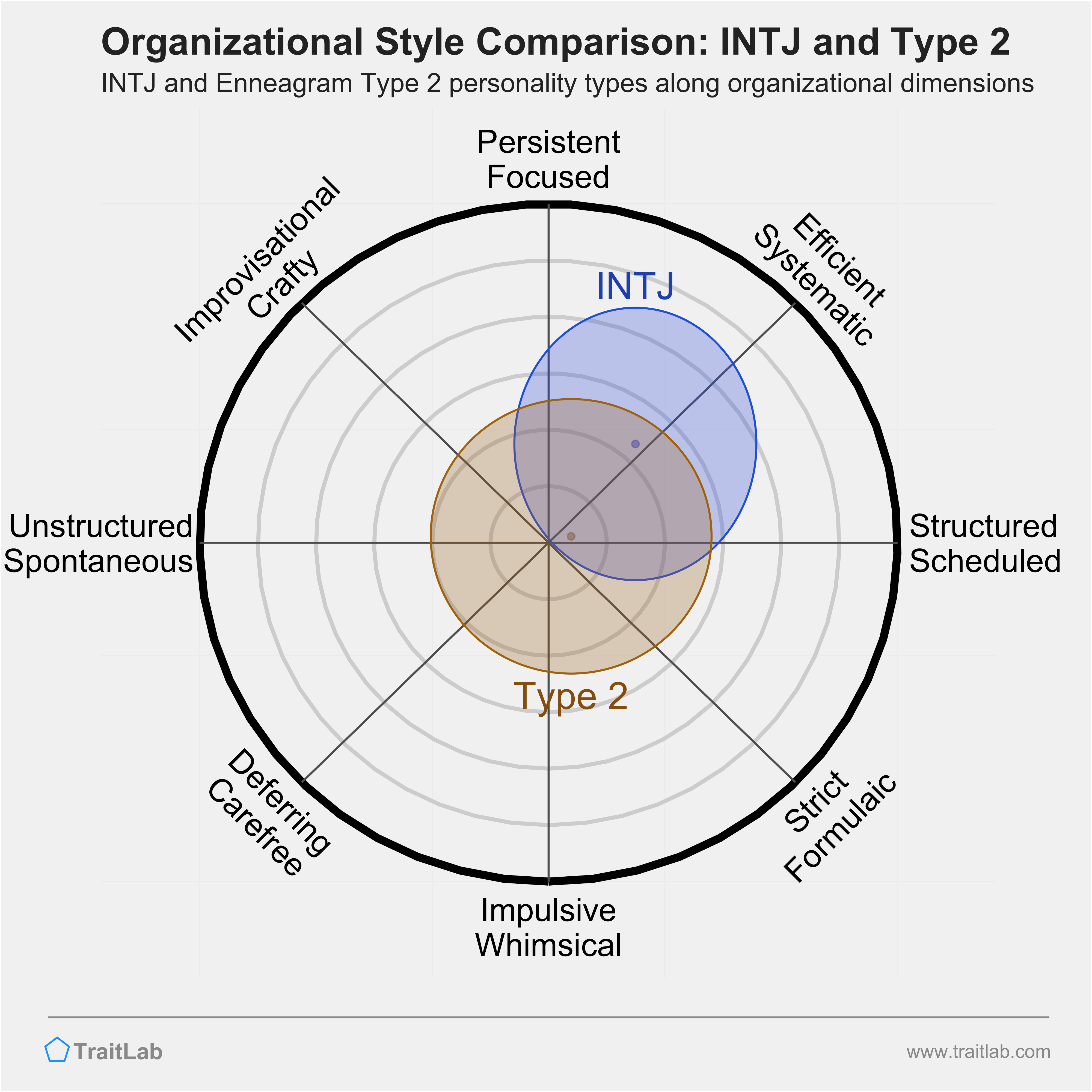 INTJ and Type 2 comparison across organizational dimensions