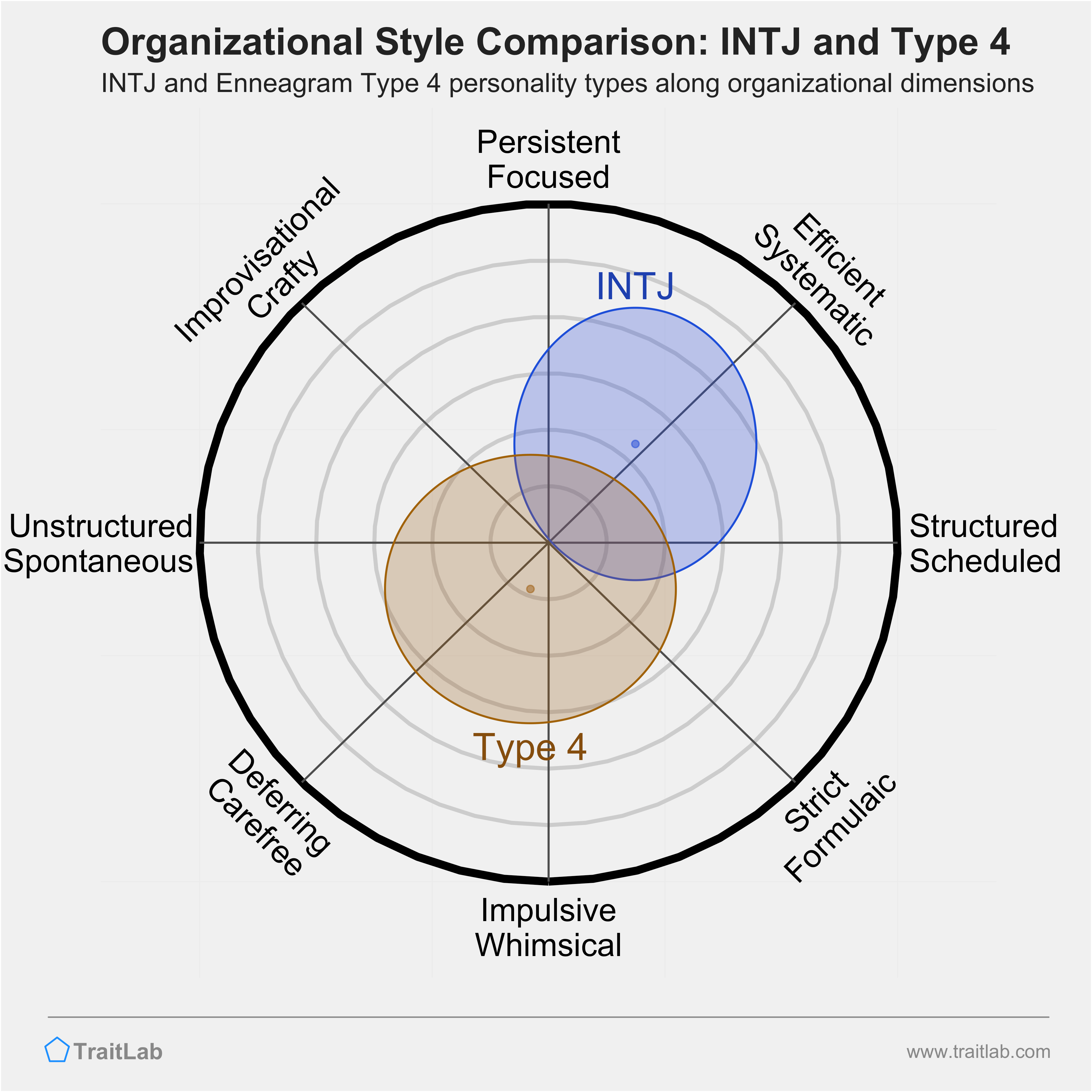 INTJ and Type 4 comparison across organizational dimensions