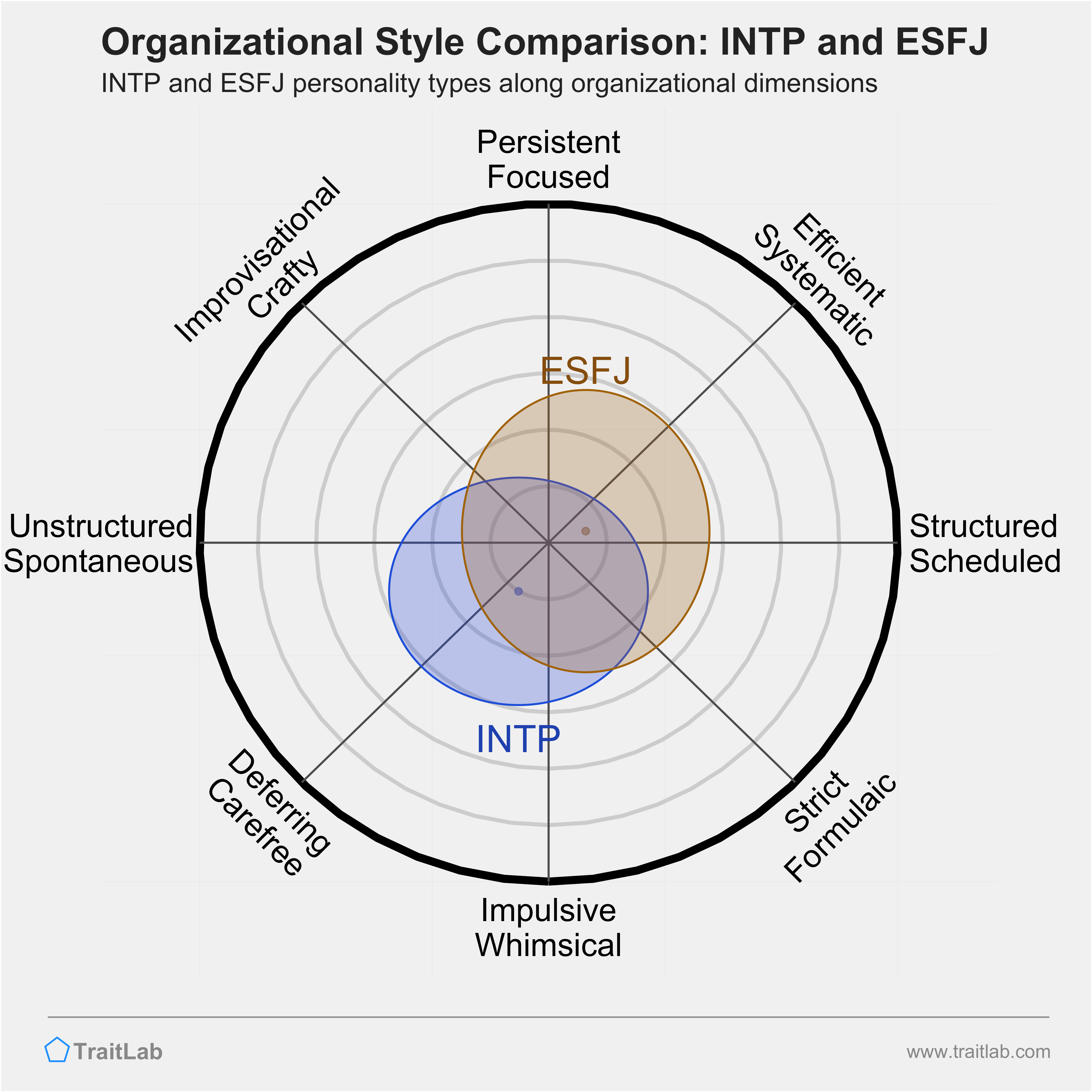 INTP and ESFJ comparison across organizational dimensions