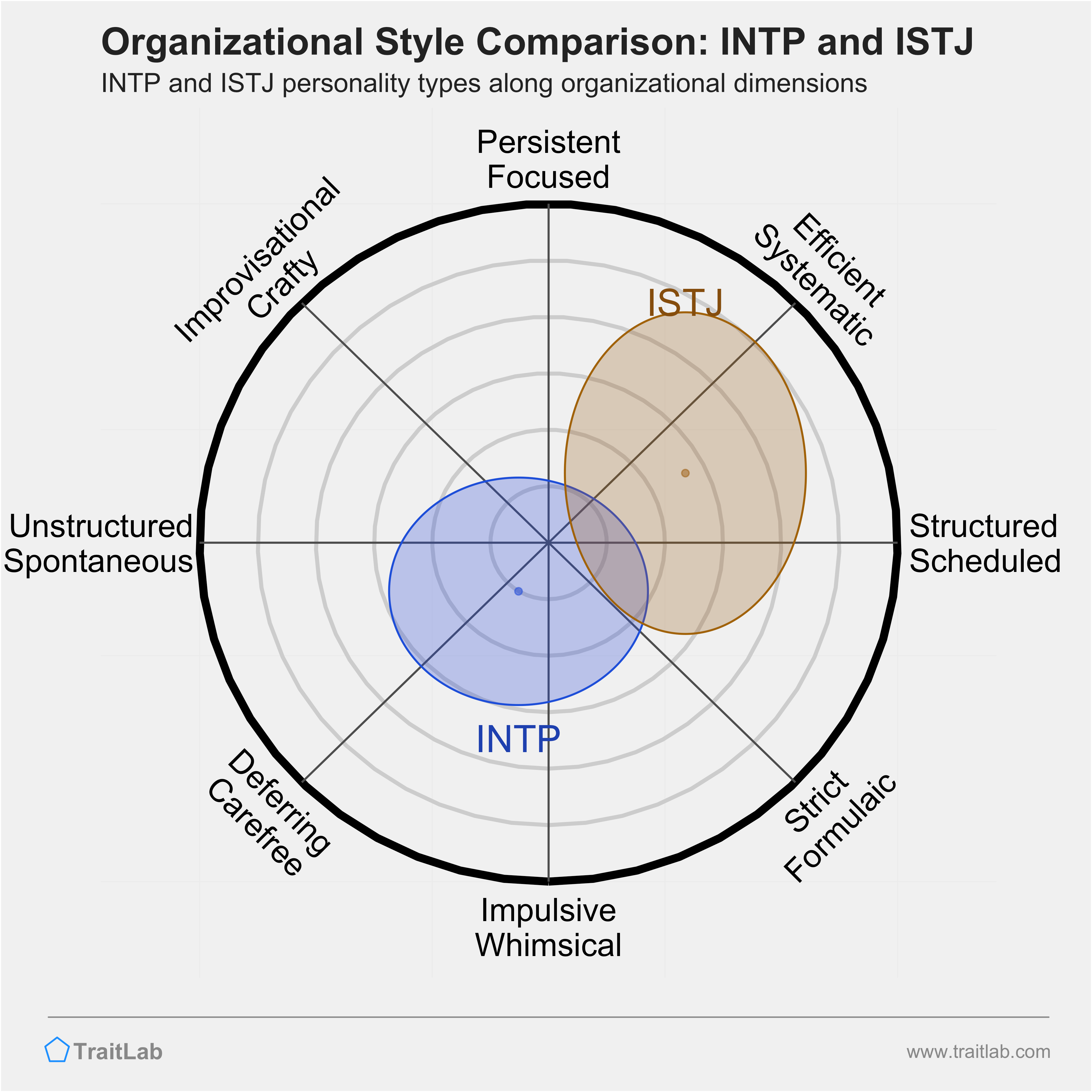 INTP and ISTJ comparison across organizational dimensions