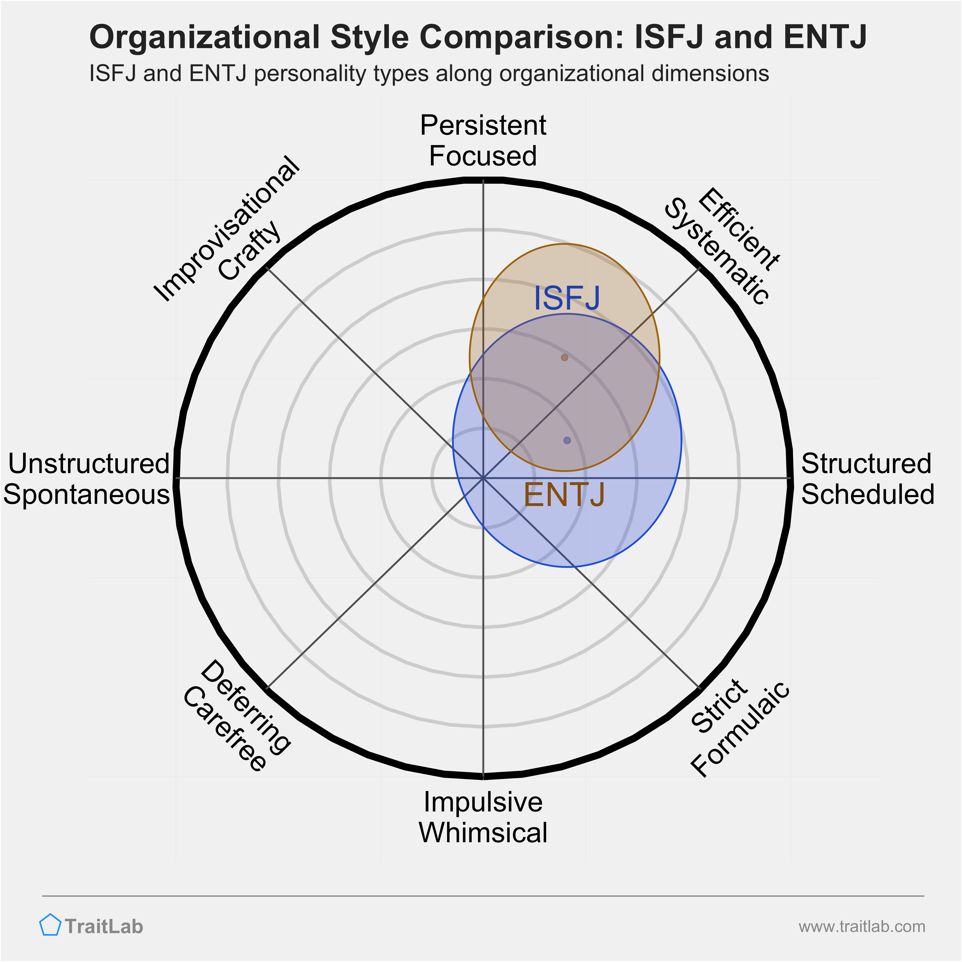 ISFJ and ENTJ comparison across organizational dimensions