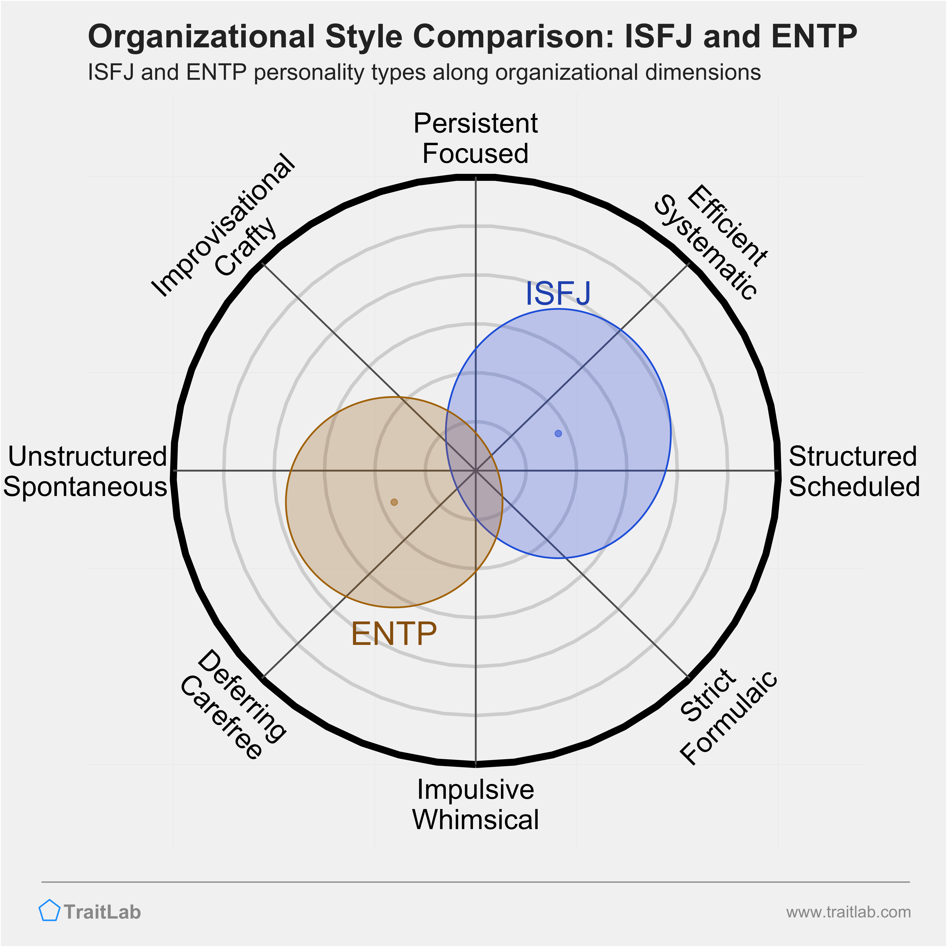 ISFJ and ENTP comparison across organizational dimensions