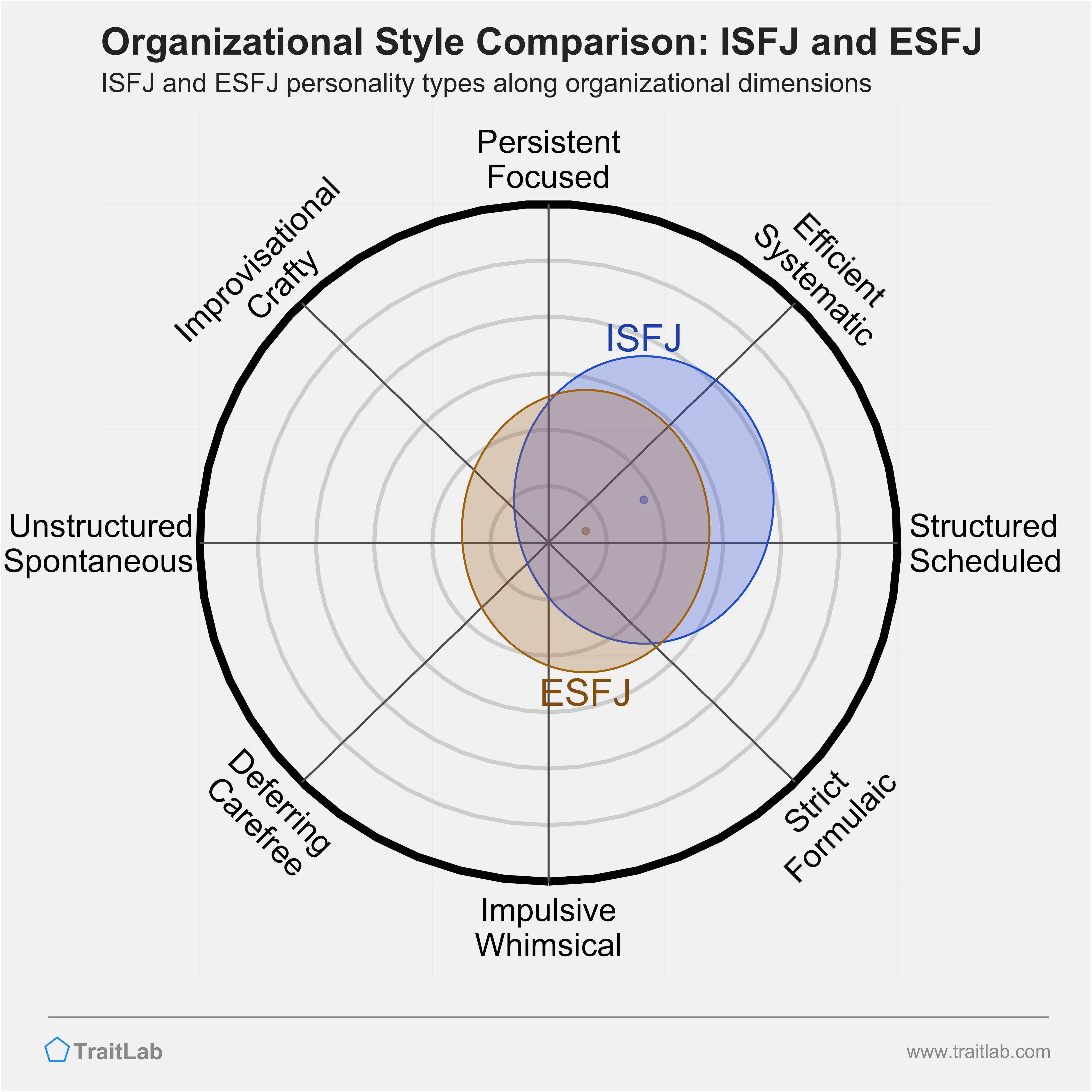 ISFJ and ESFJ comparison across organizational dimensions