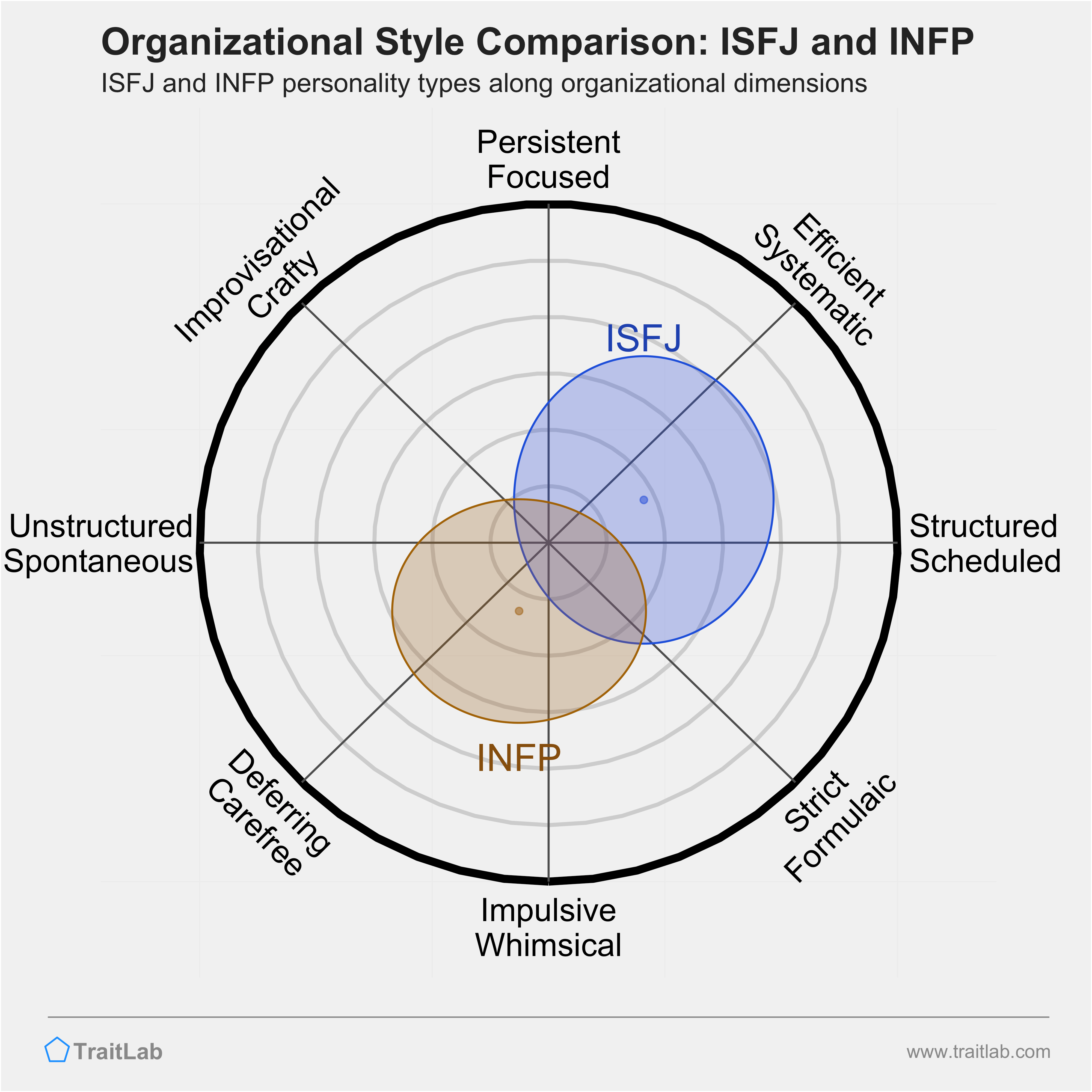 ISFJ and INFP comparison across organizational dimensions