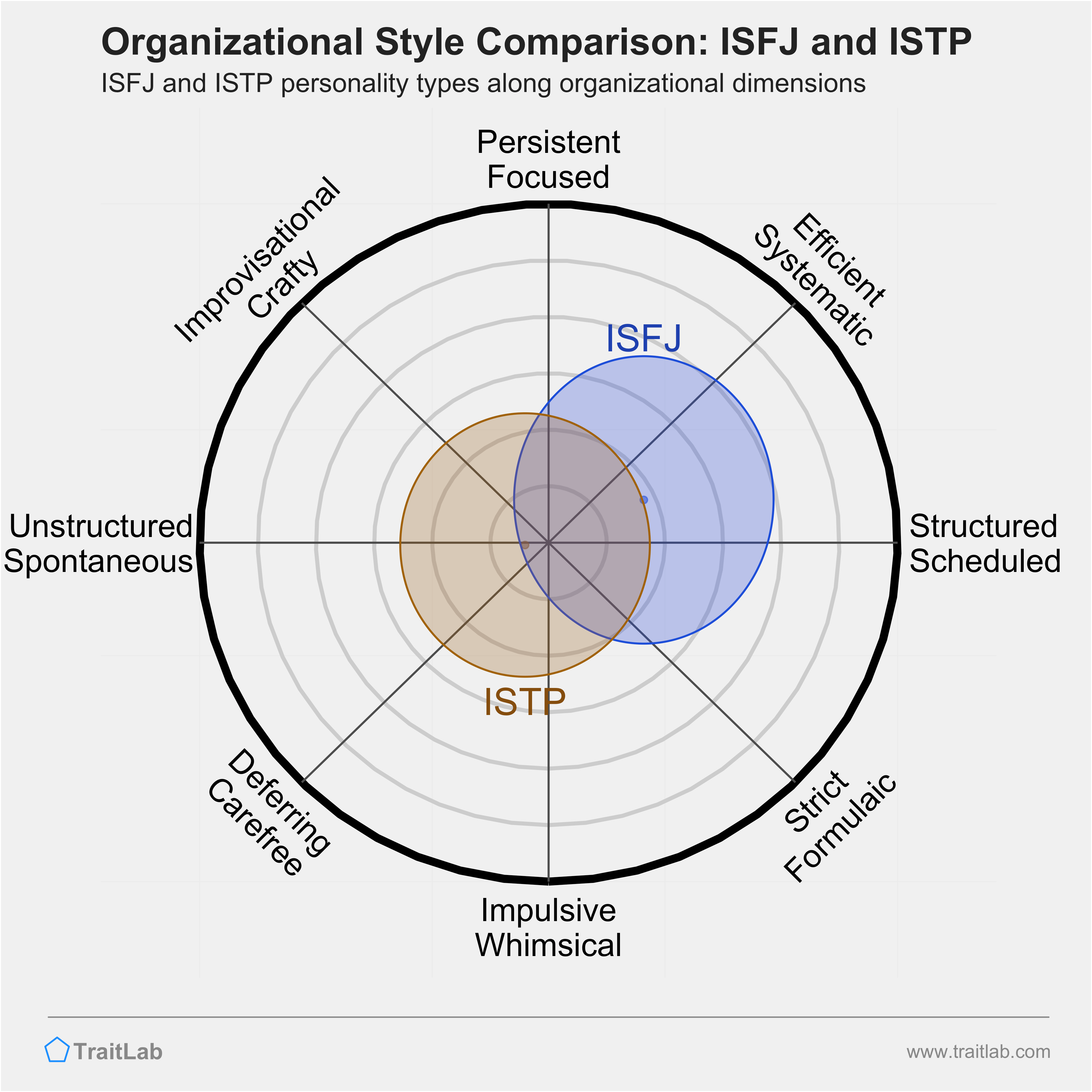 ISFJ and ISTP comparison across organizational dimensions