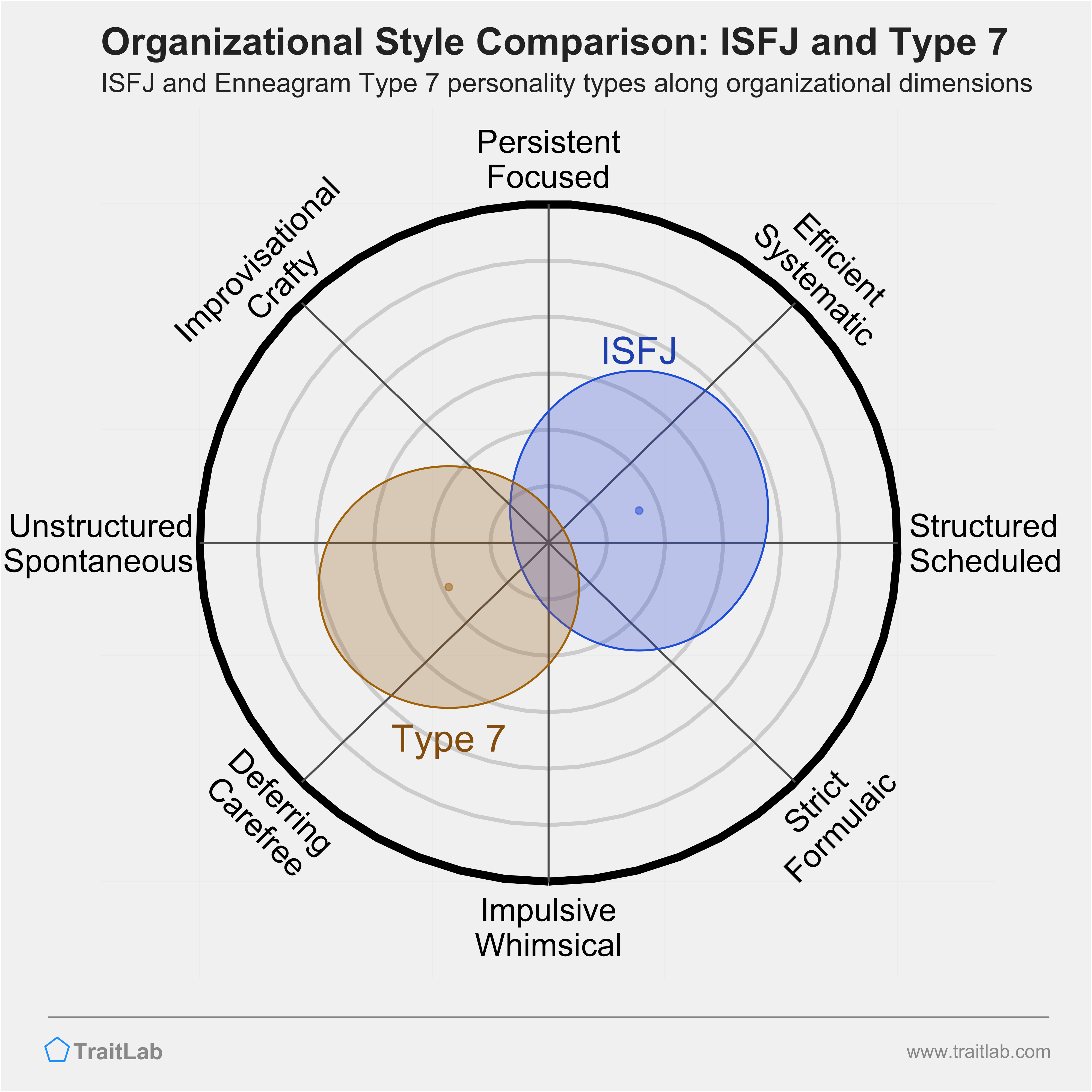 ISFJ and Type 7 comparison across organizational dimensions