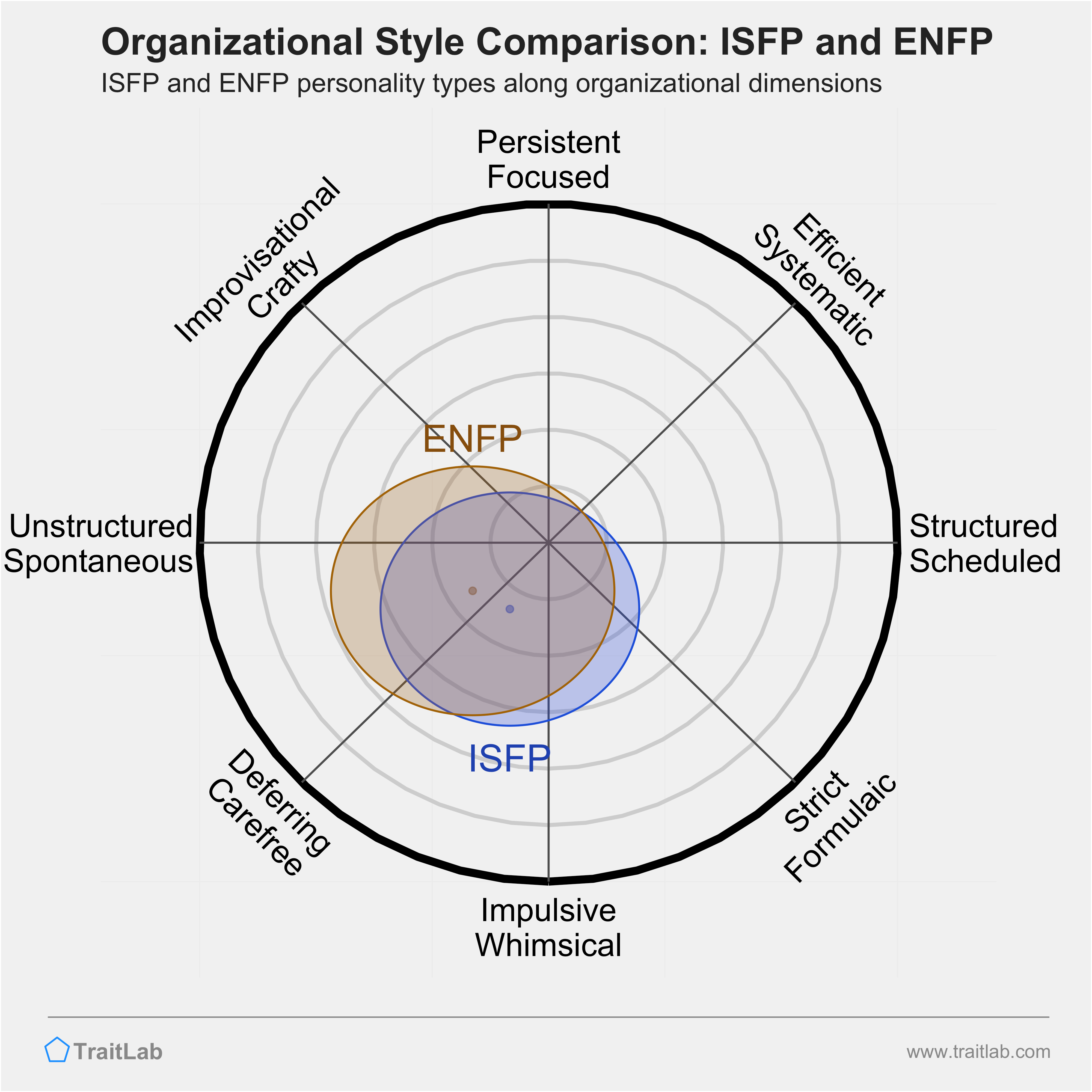 ISFP and ENFP comparison across organizational dimensions