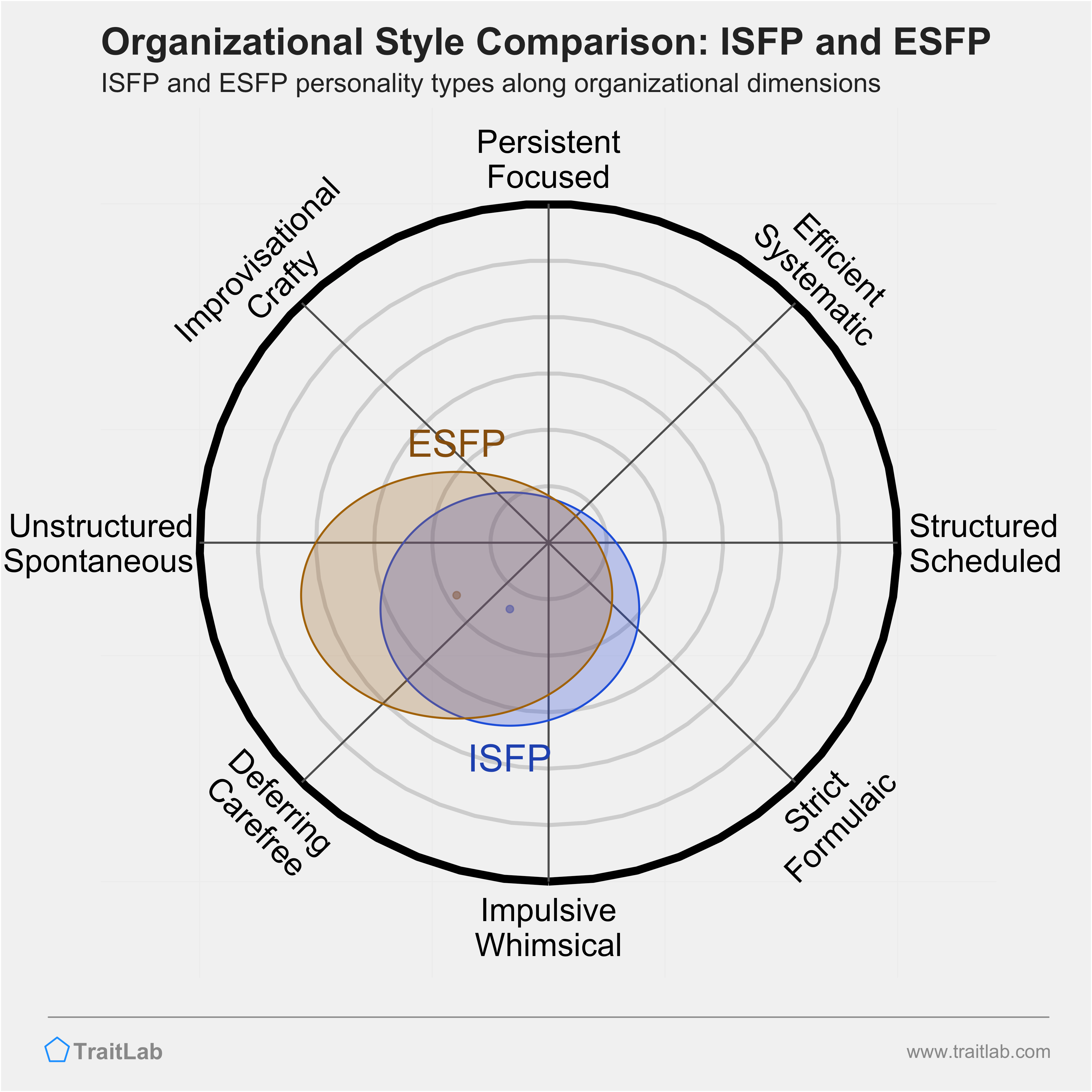 ISFP and ESFP comparison across organizational dimensions