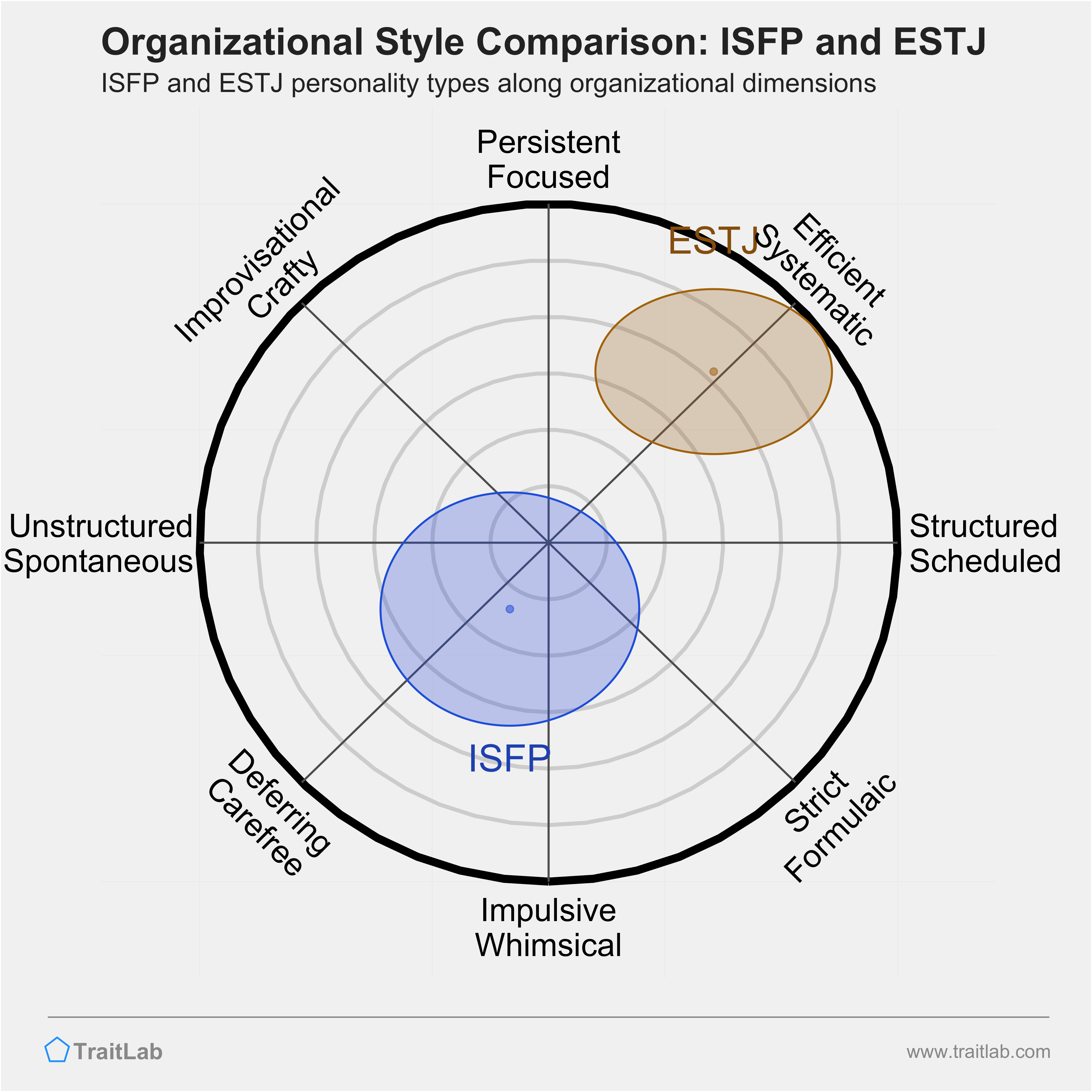 ISFP and ESTJ comparison across organizational dimensions