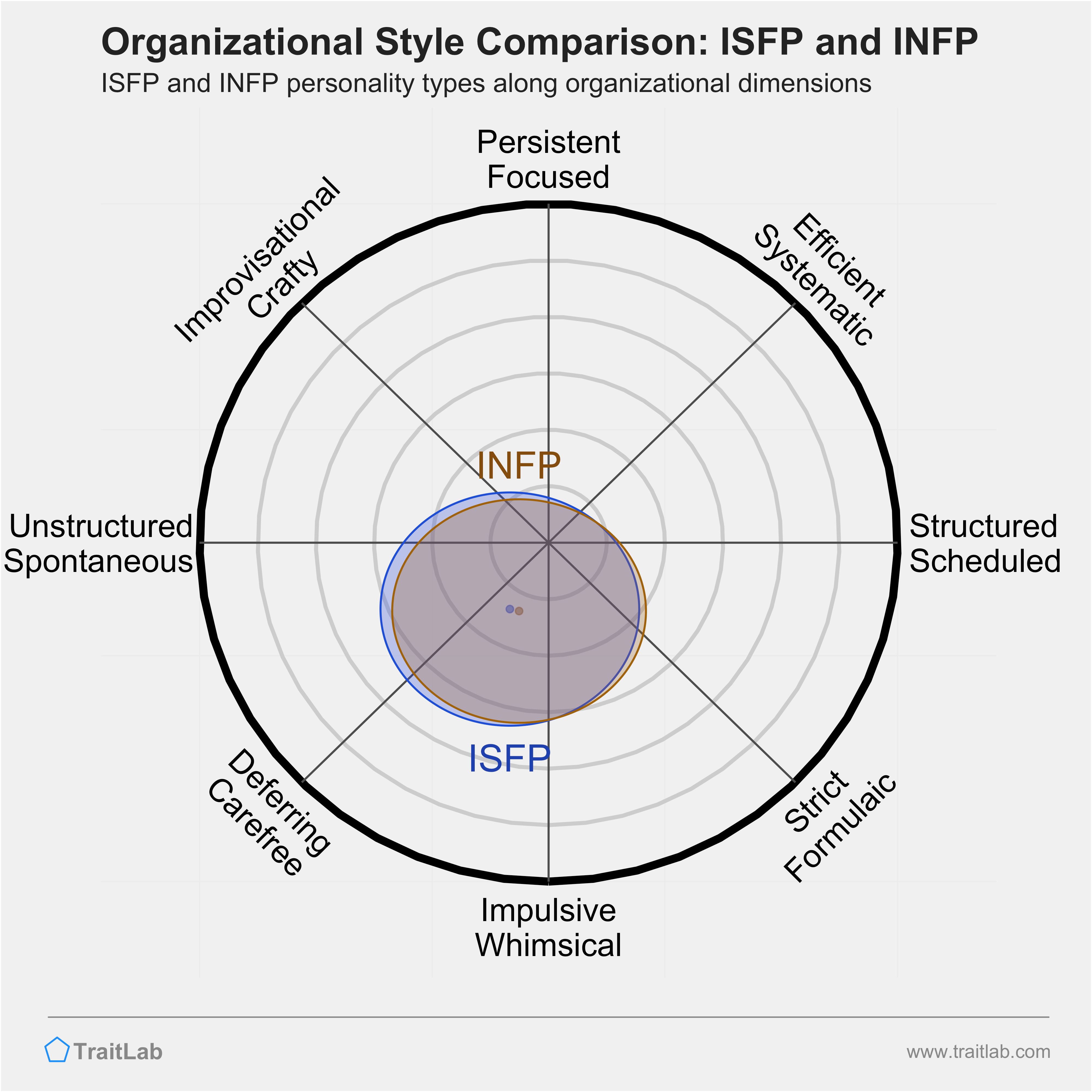 ISFP and INFP comparison across organizational dimensions