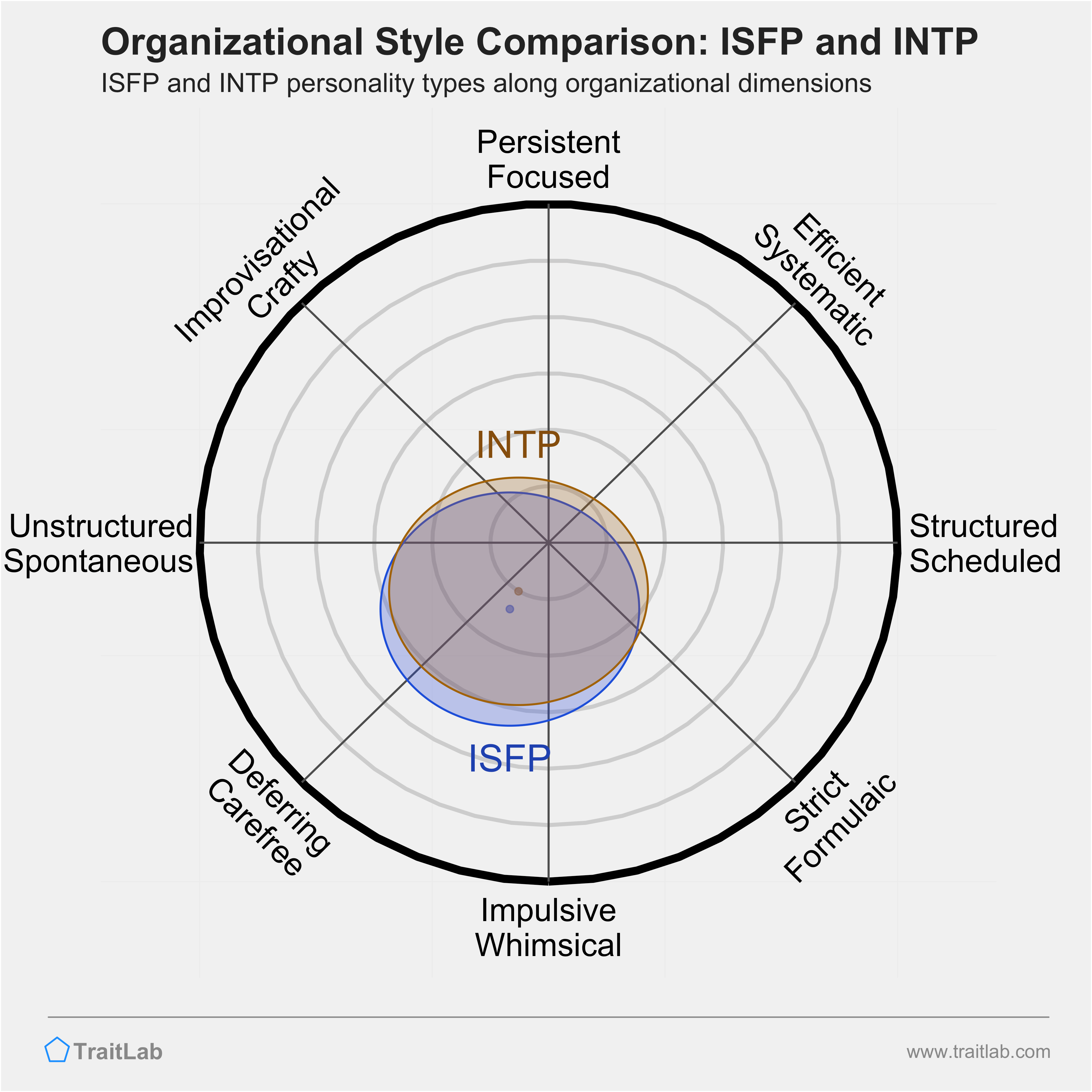ISFP and INTP comparison across organizational dimensions