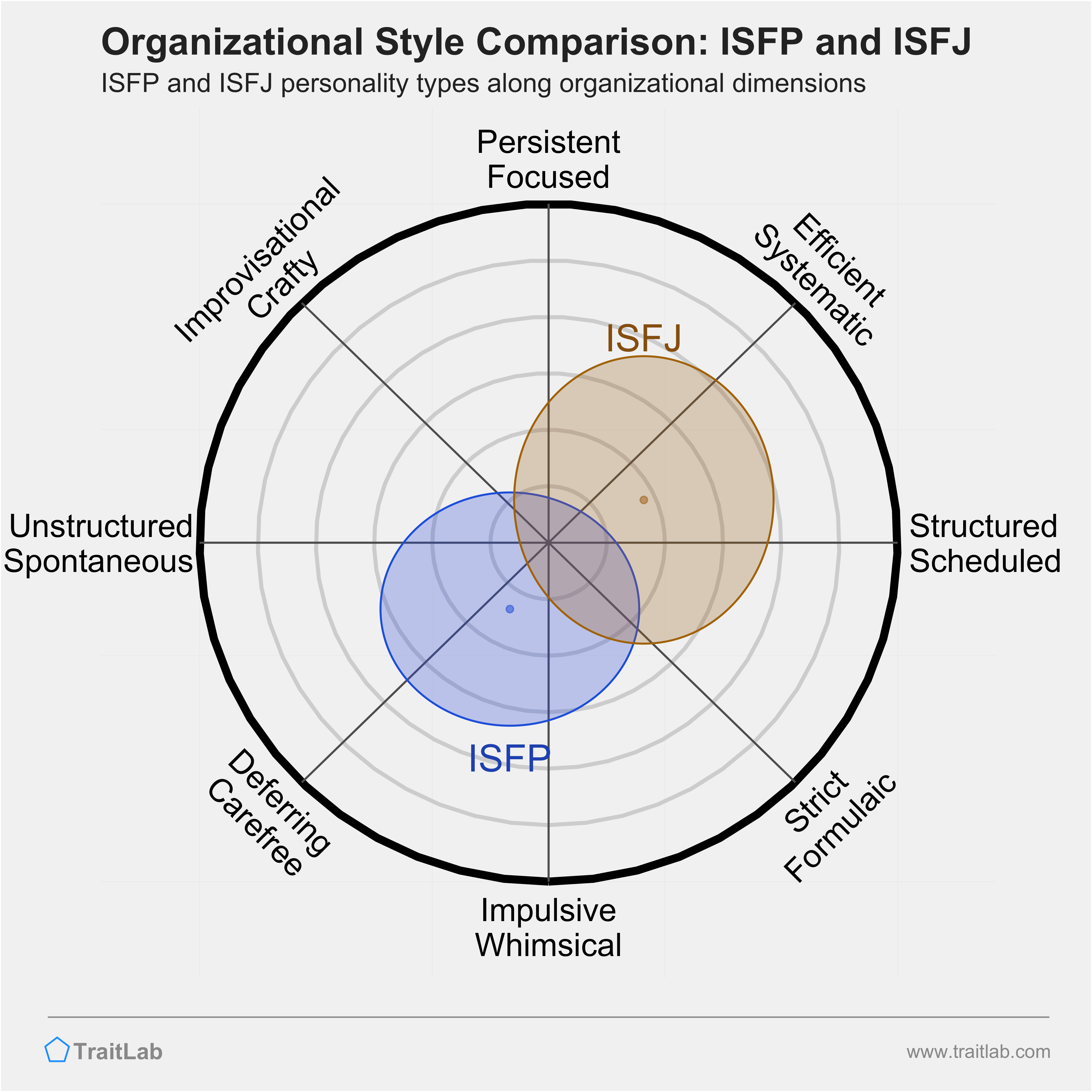 ISFP and ISFJ comparison across organizational dimensions