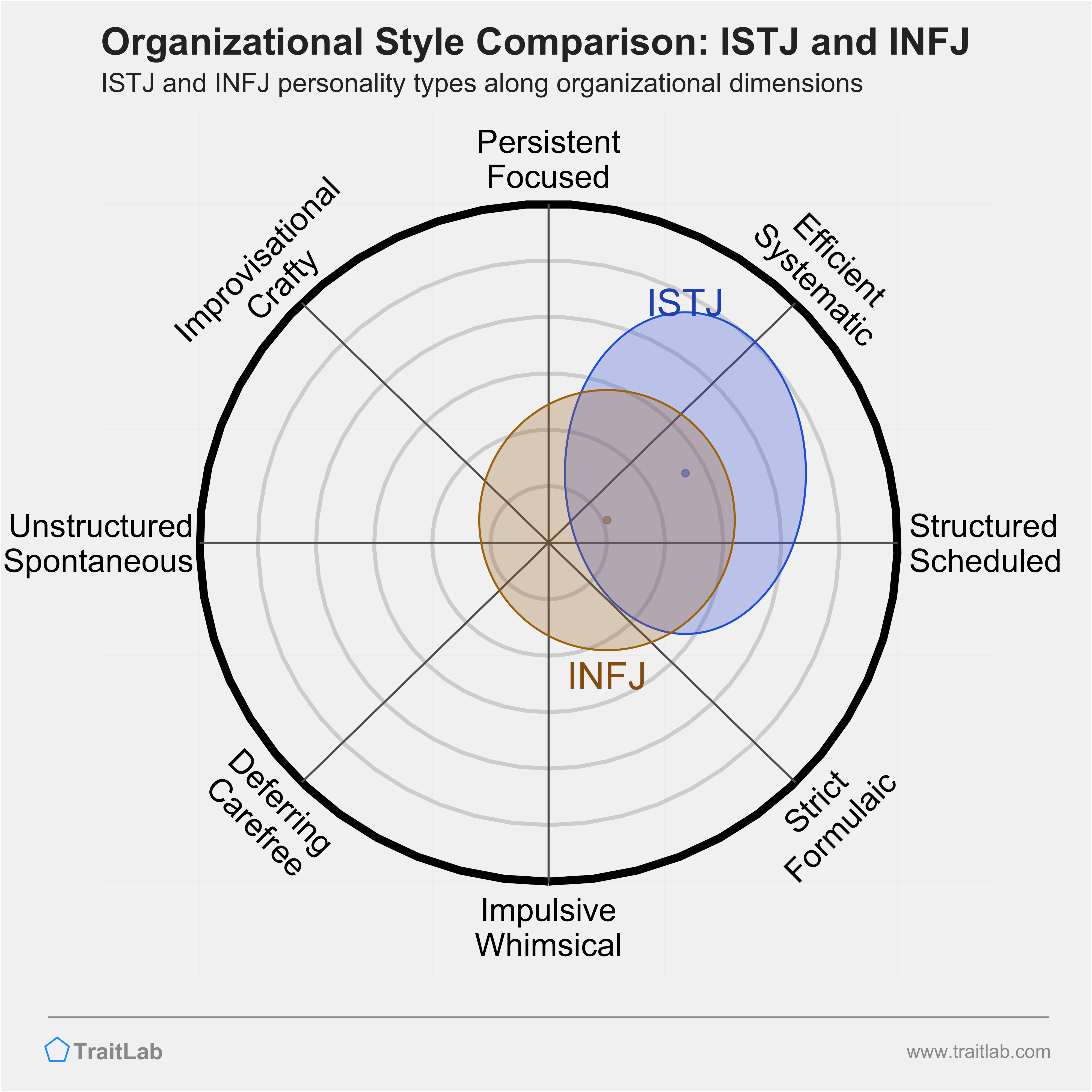 ISTJ and INFJ comparison across organizational dimensions