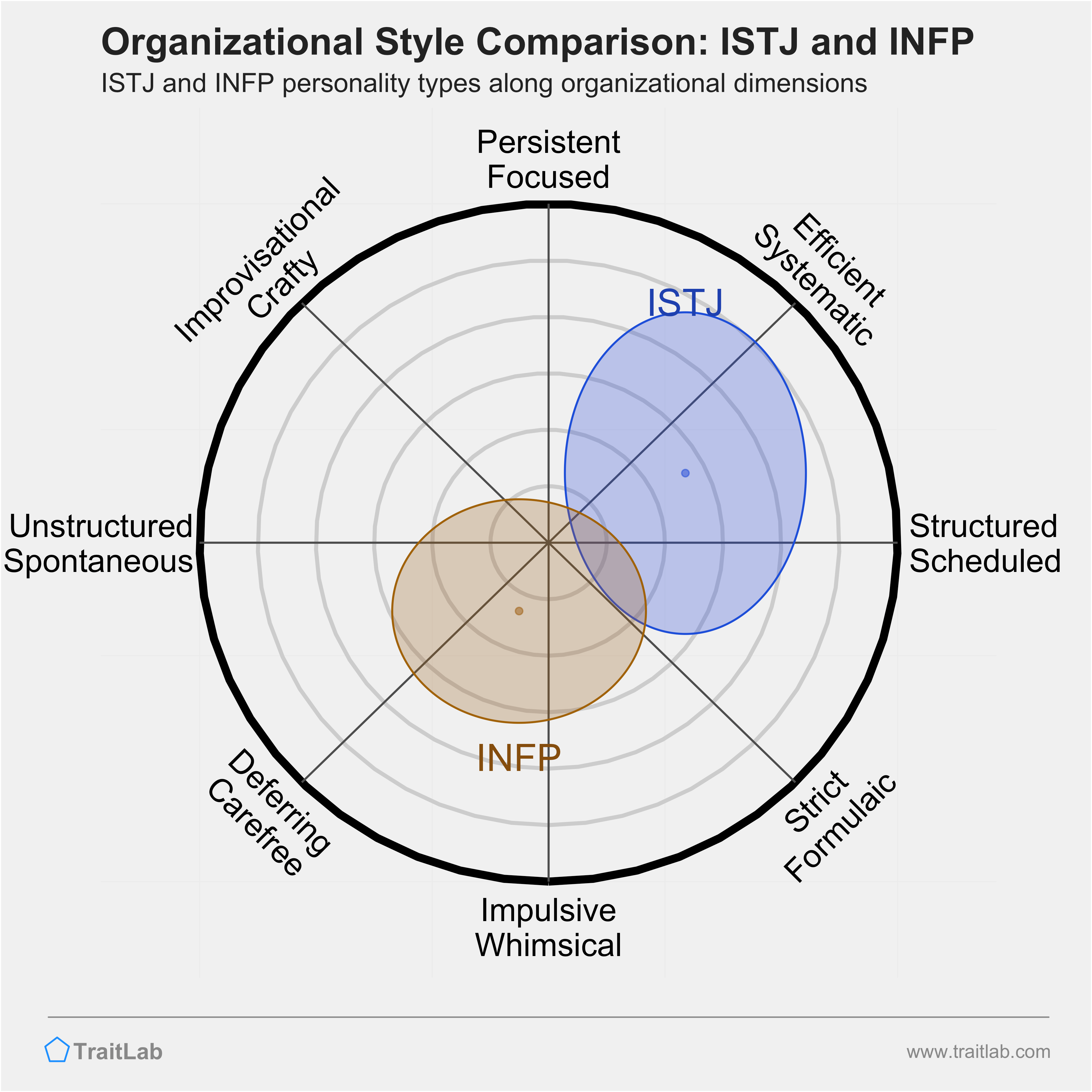 ISTJ and INFP comparison across organizational dimensions