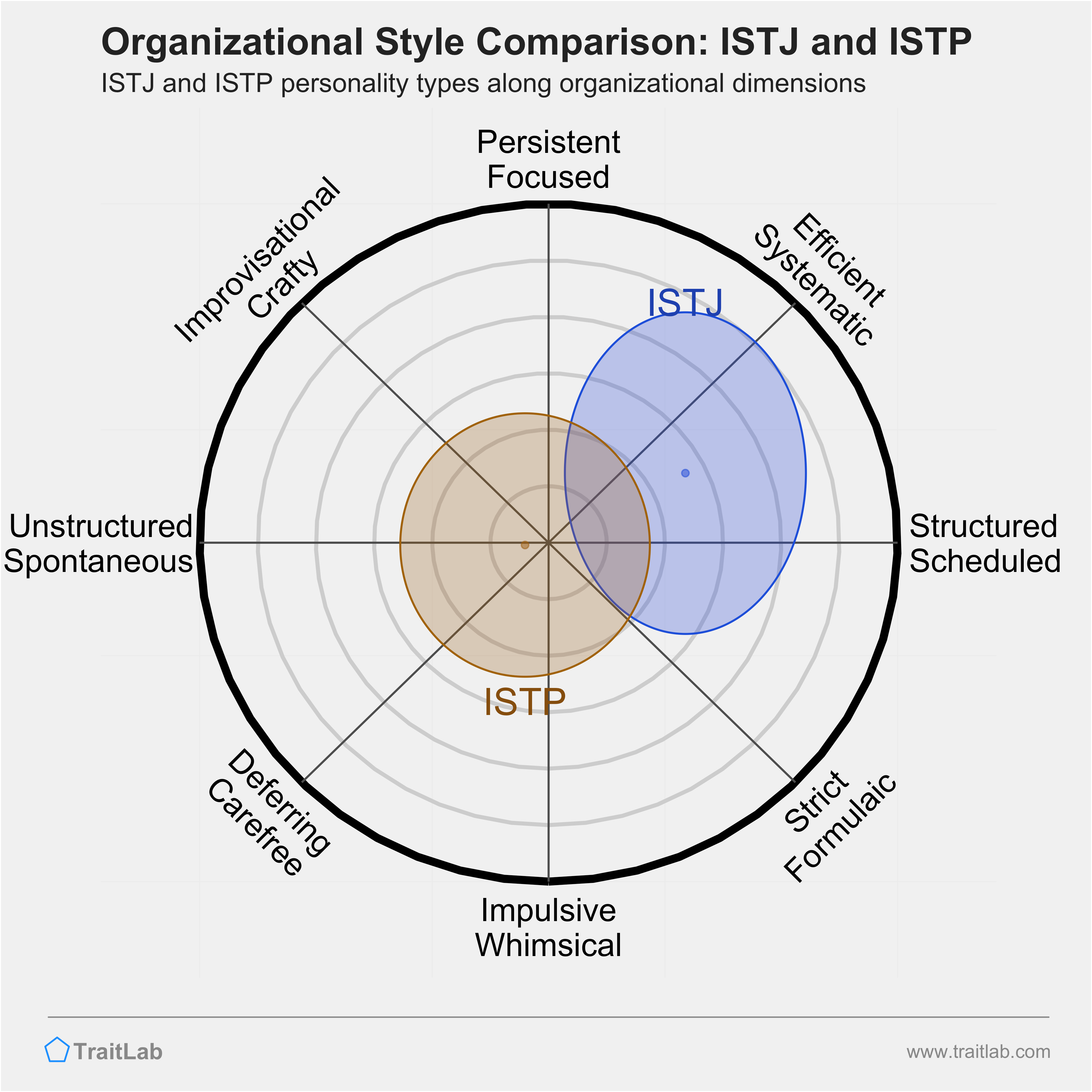 ISTJ and ISTP comparison across organizational dimensions