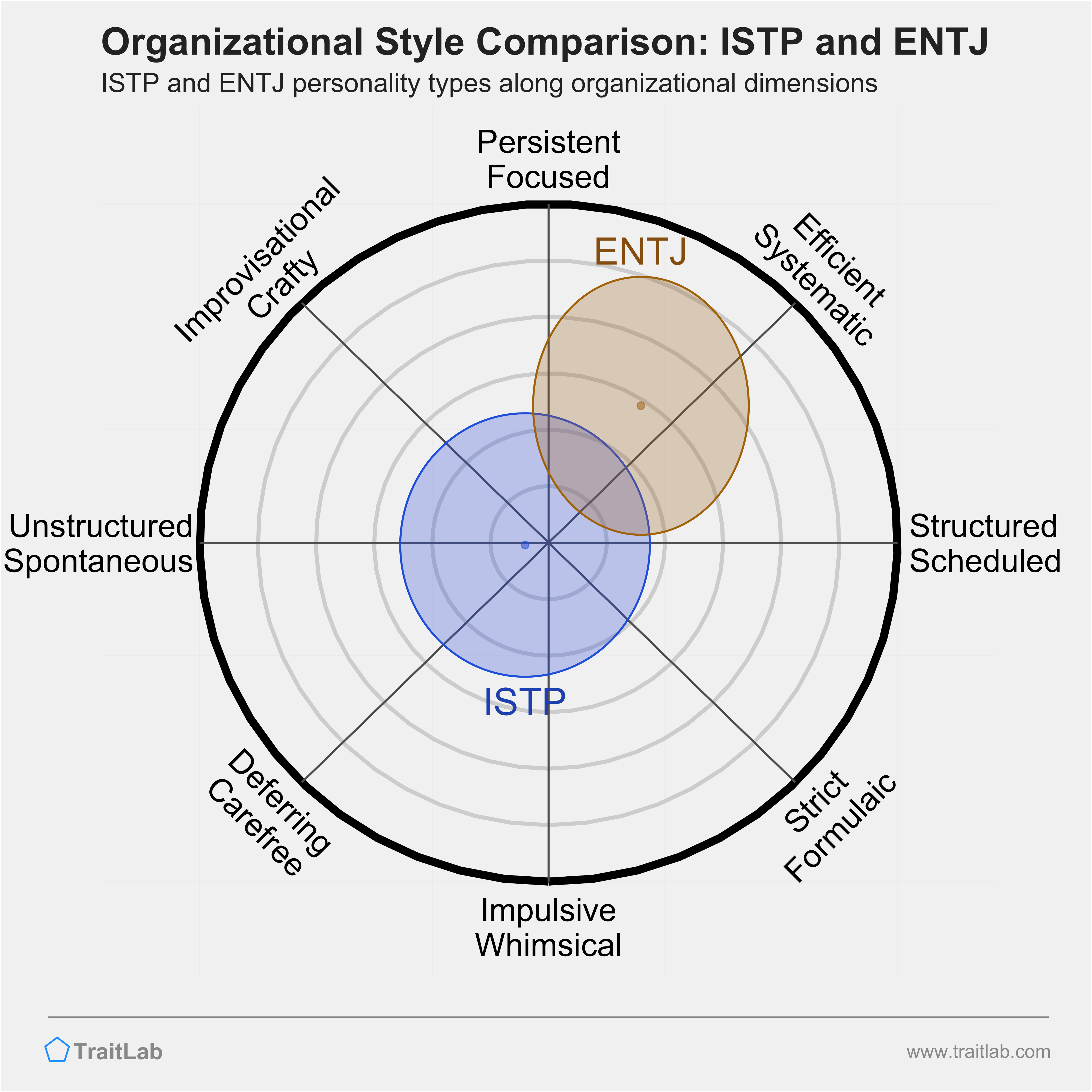 ISTP and ENTJ comparison across organizational dimensions