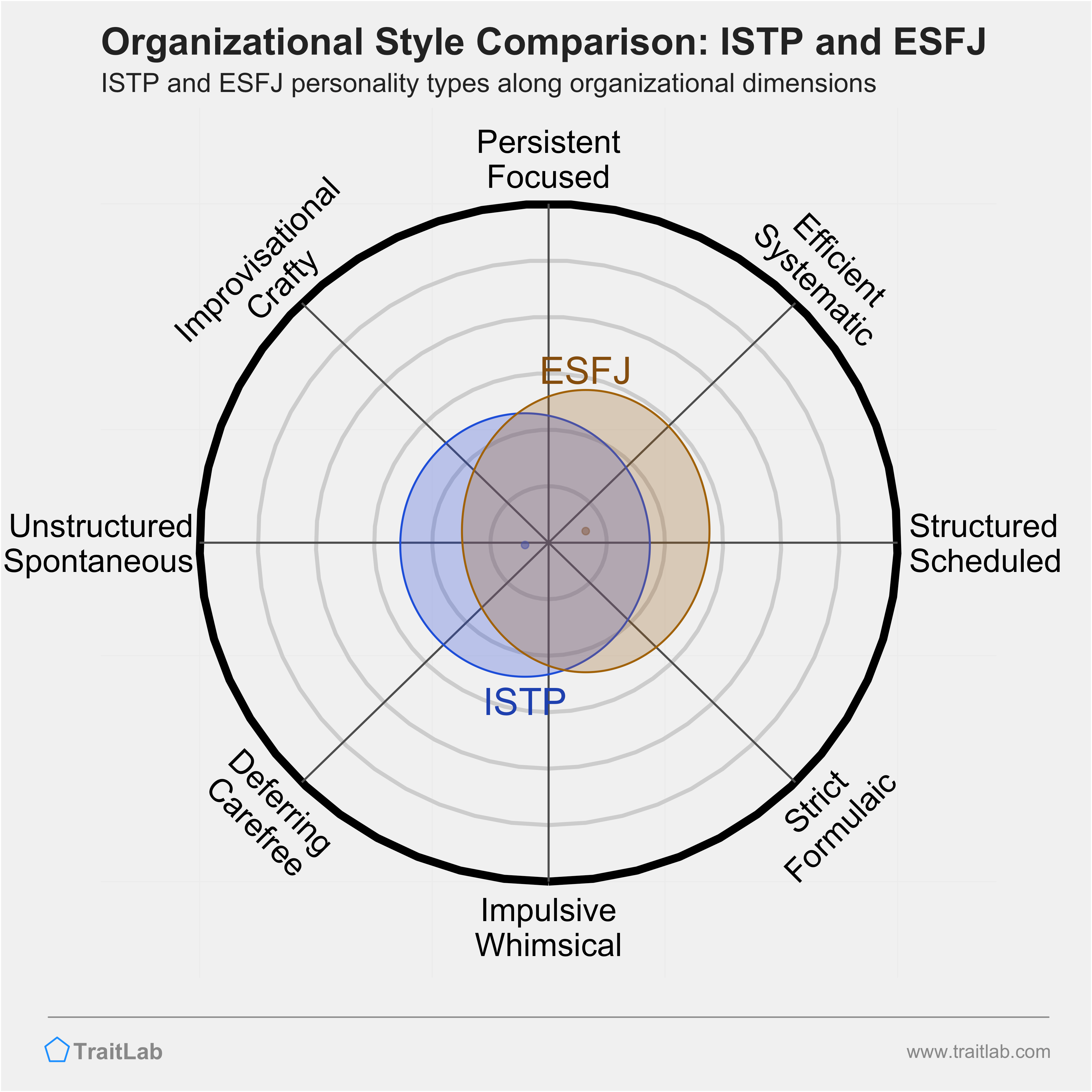 ISTP and ESFJ comparison across organizational dimensions