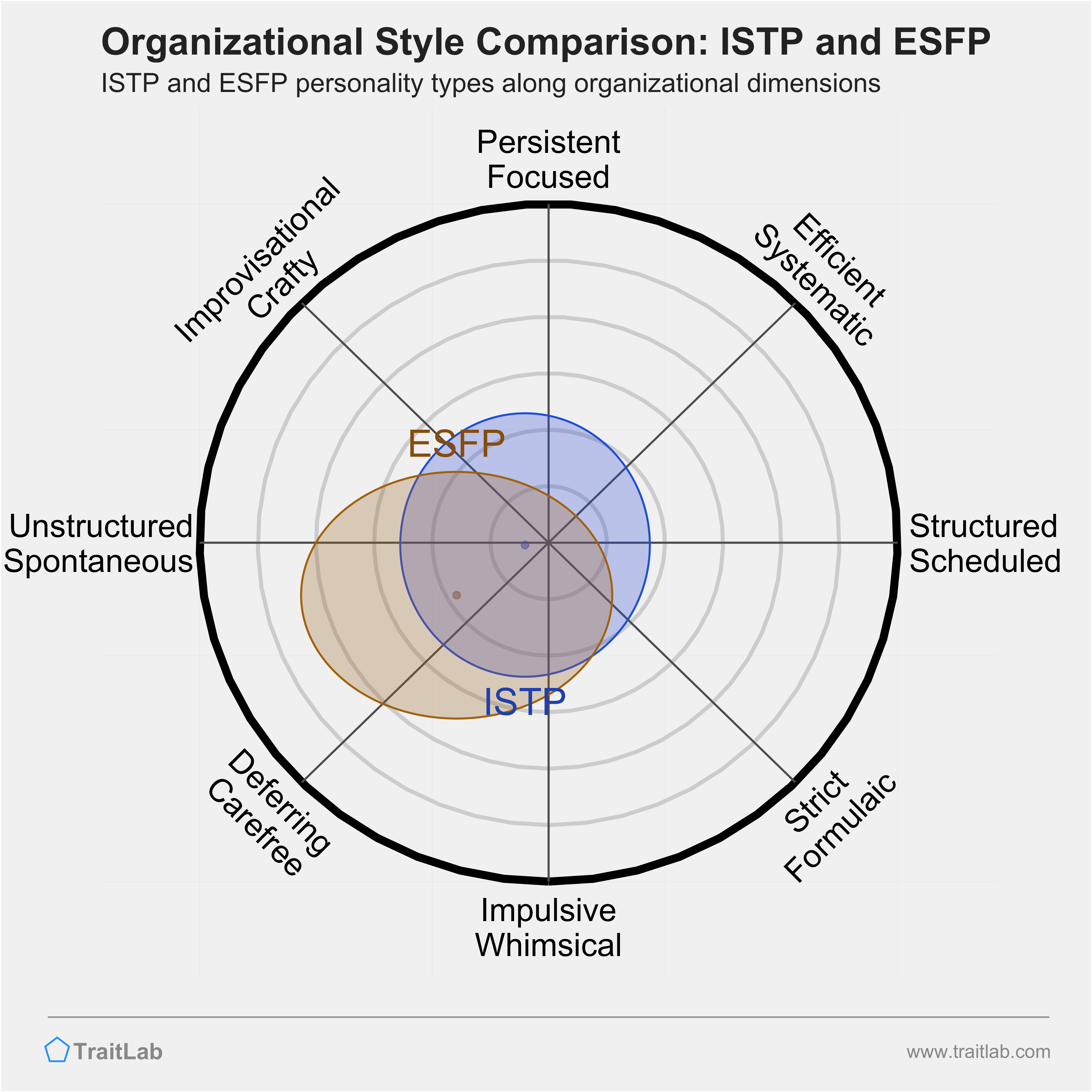 ISTP and ESFP comparison across organizational dimensions