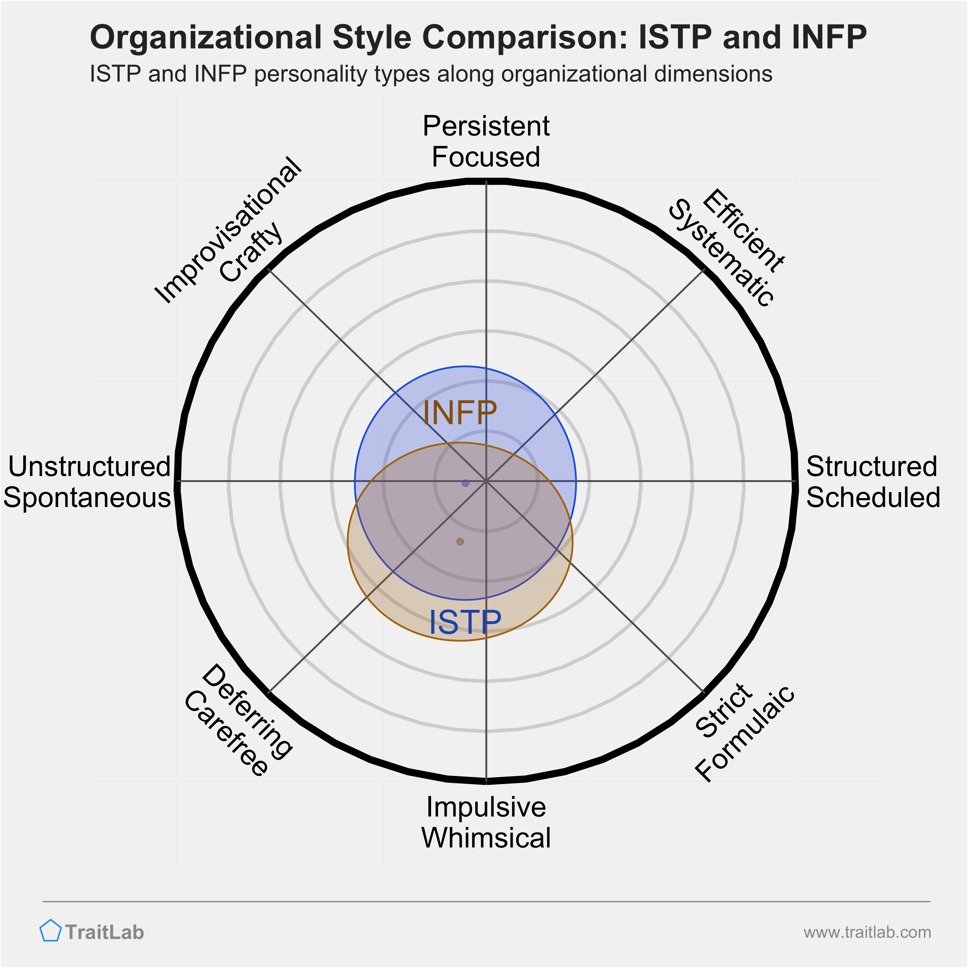 ISTP and INFP comparison across organizational dimensions