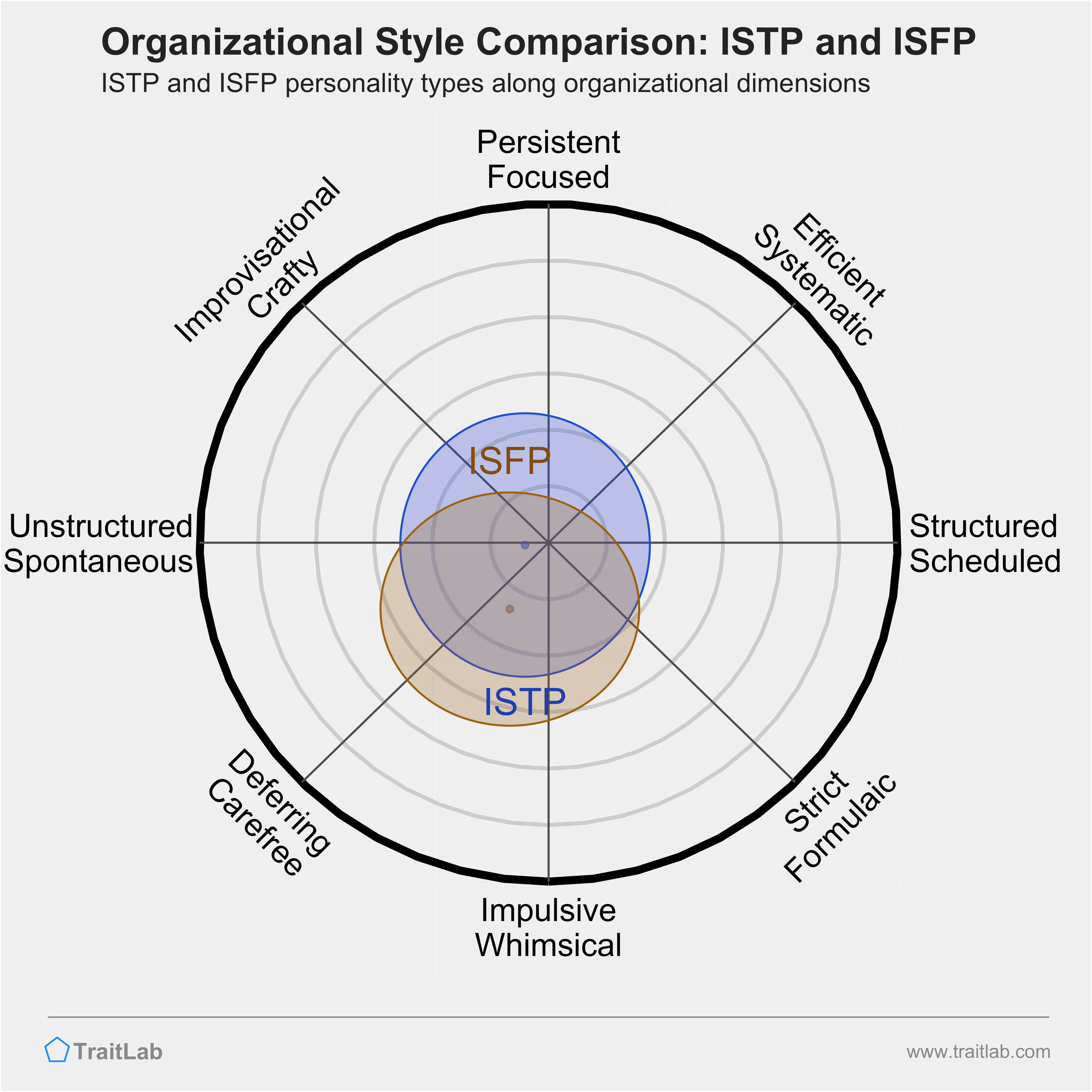 ISTP and ISFP comparison across organizational dimensions