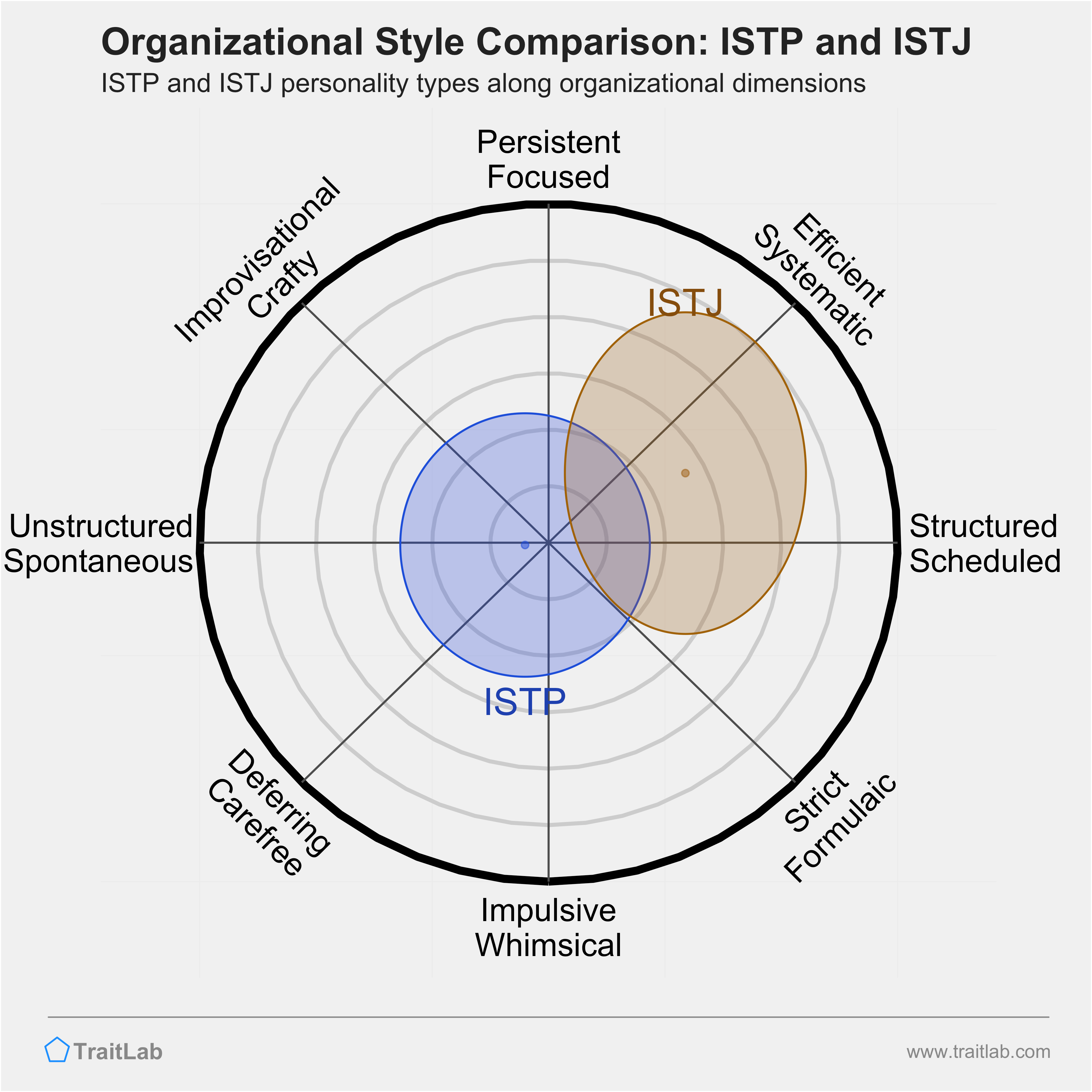 ISTP and ISTJ comparison across organizational dimensions