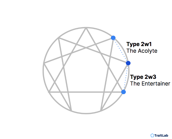 Type 2 has two potential wing subtypes: 2w1 or 2w3