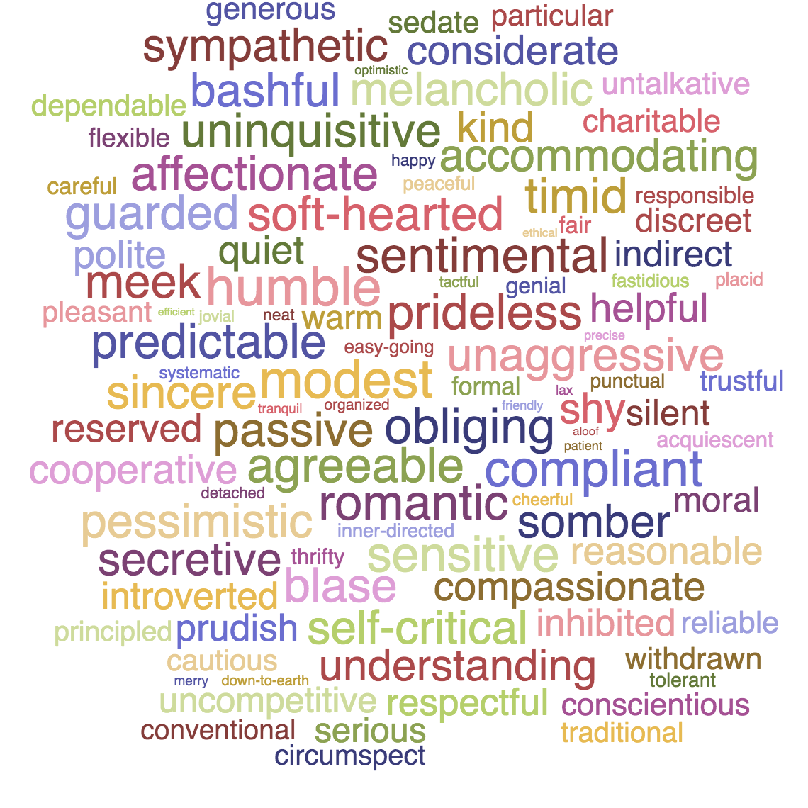 Isfj ISFJ Function